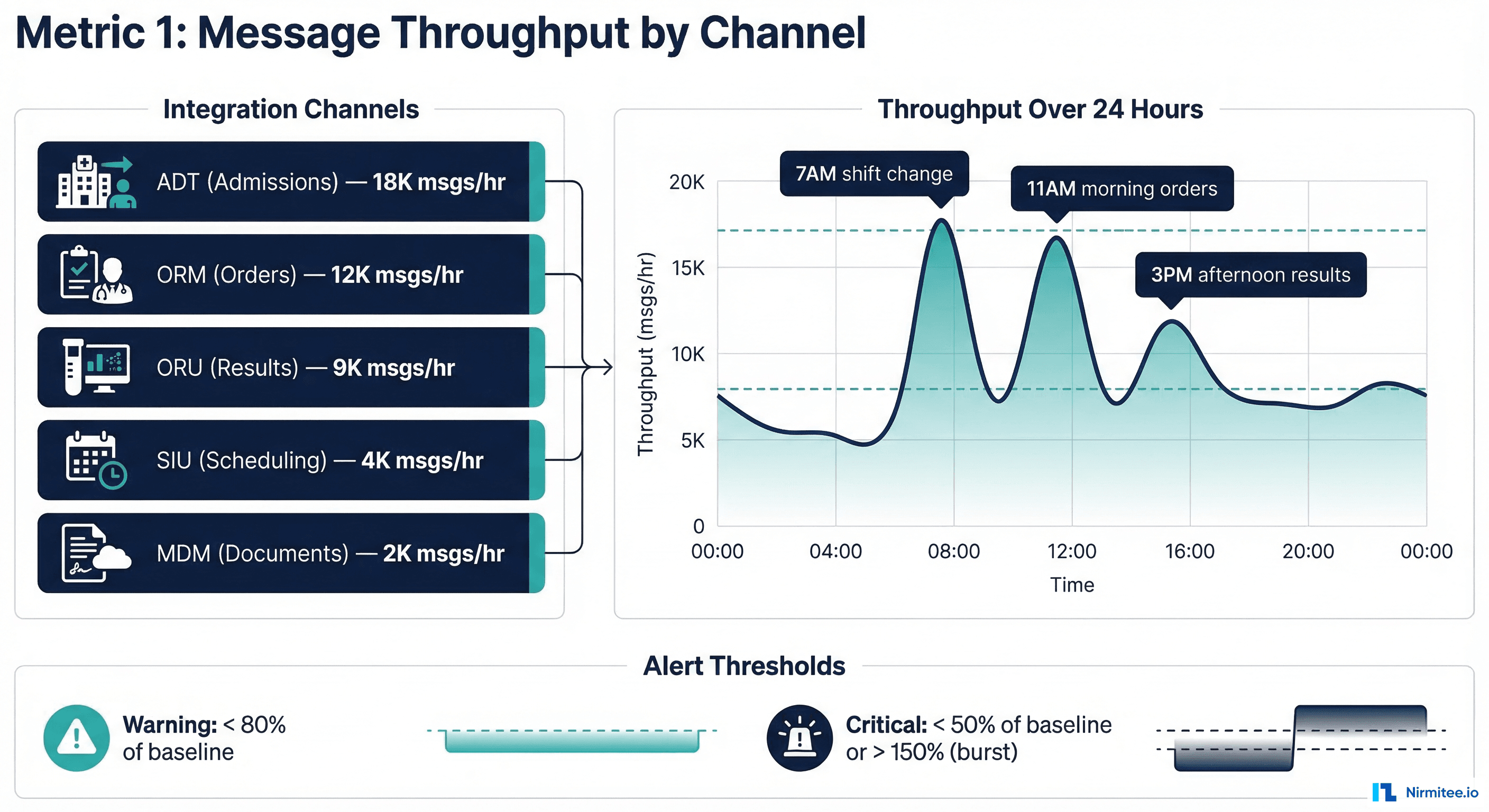 Message throughput monitoring by channel showing ADT, ORM, ORU, SIU, and MDM volumes with 24-hour patterns and alert thresholds
