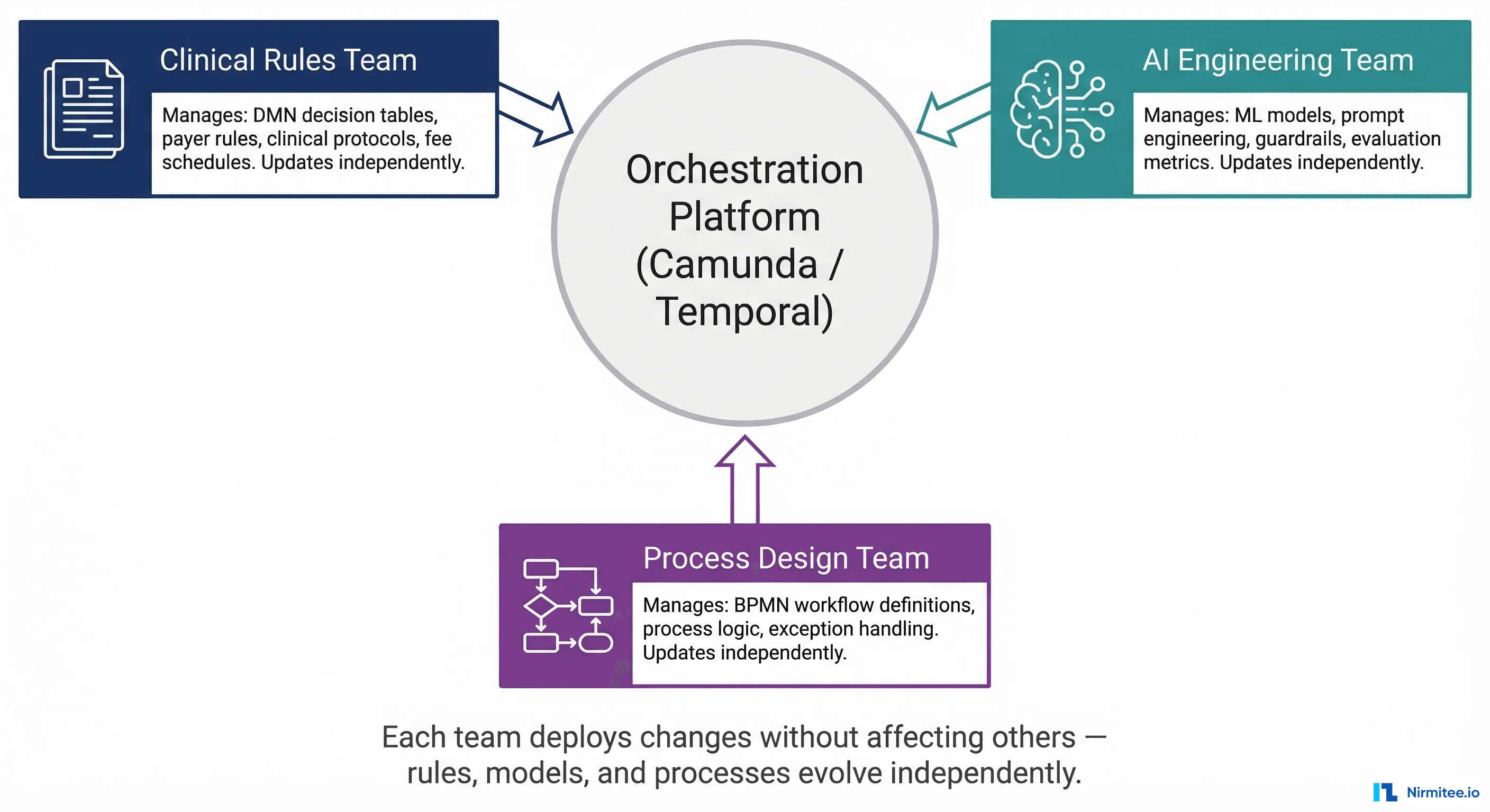 Separation of concerns showing clinical rules team, AI engineering team, and process design team managing artifacts independently