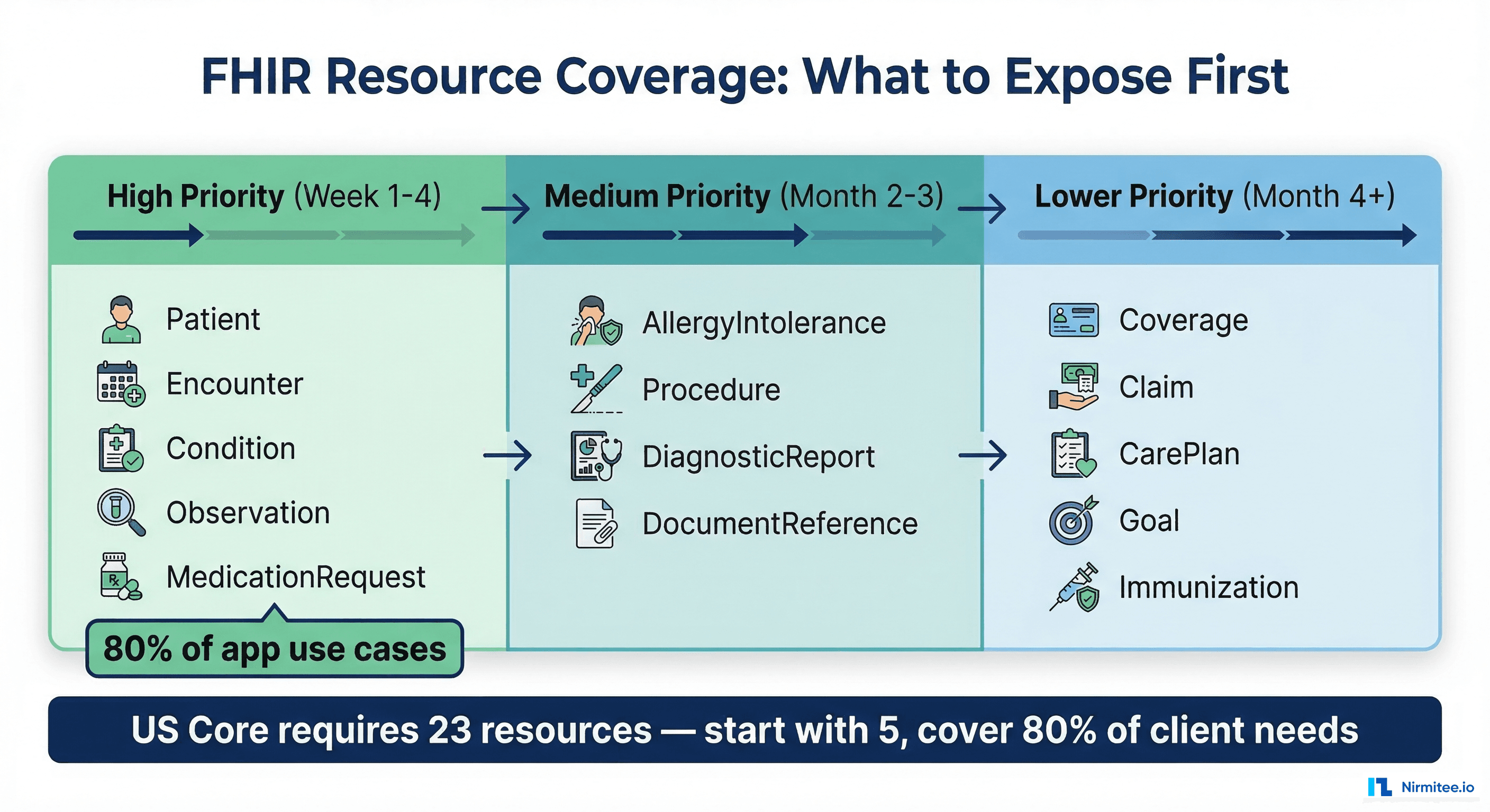 FHIR resource coverage priority tiers for facade implementation
