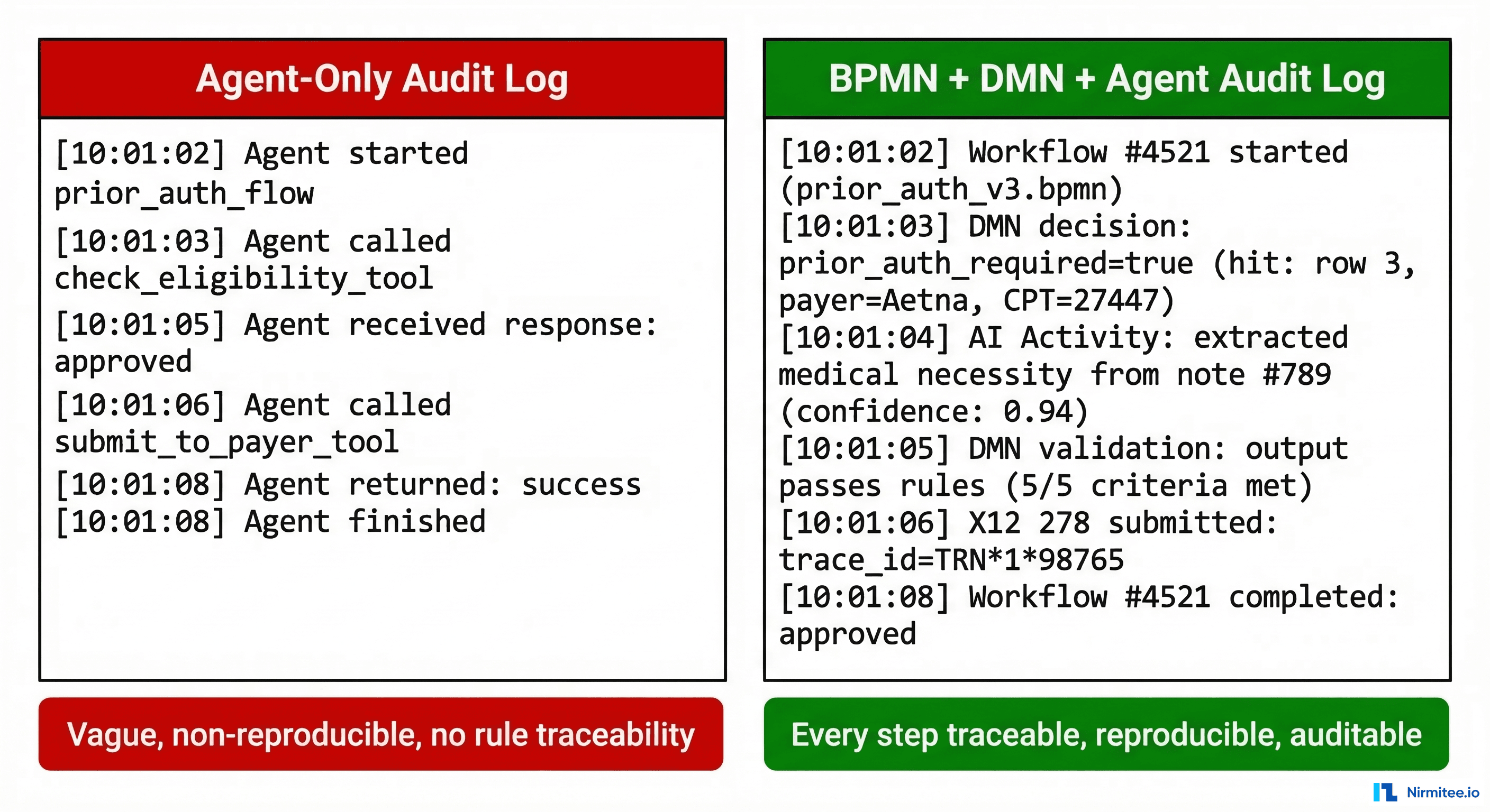 Comparison of agent-only audit log versus BPMN plus DMN plus agent audit log showing traceable, reproducible entries