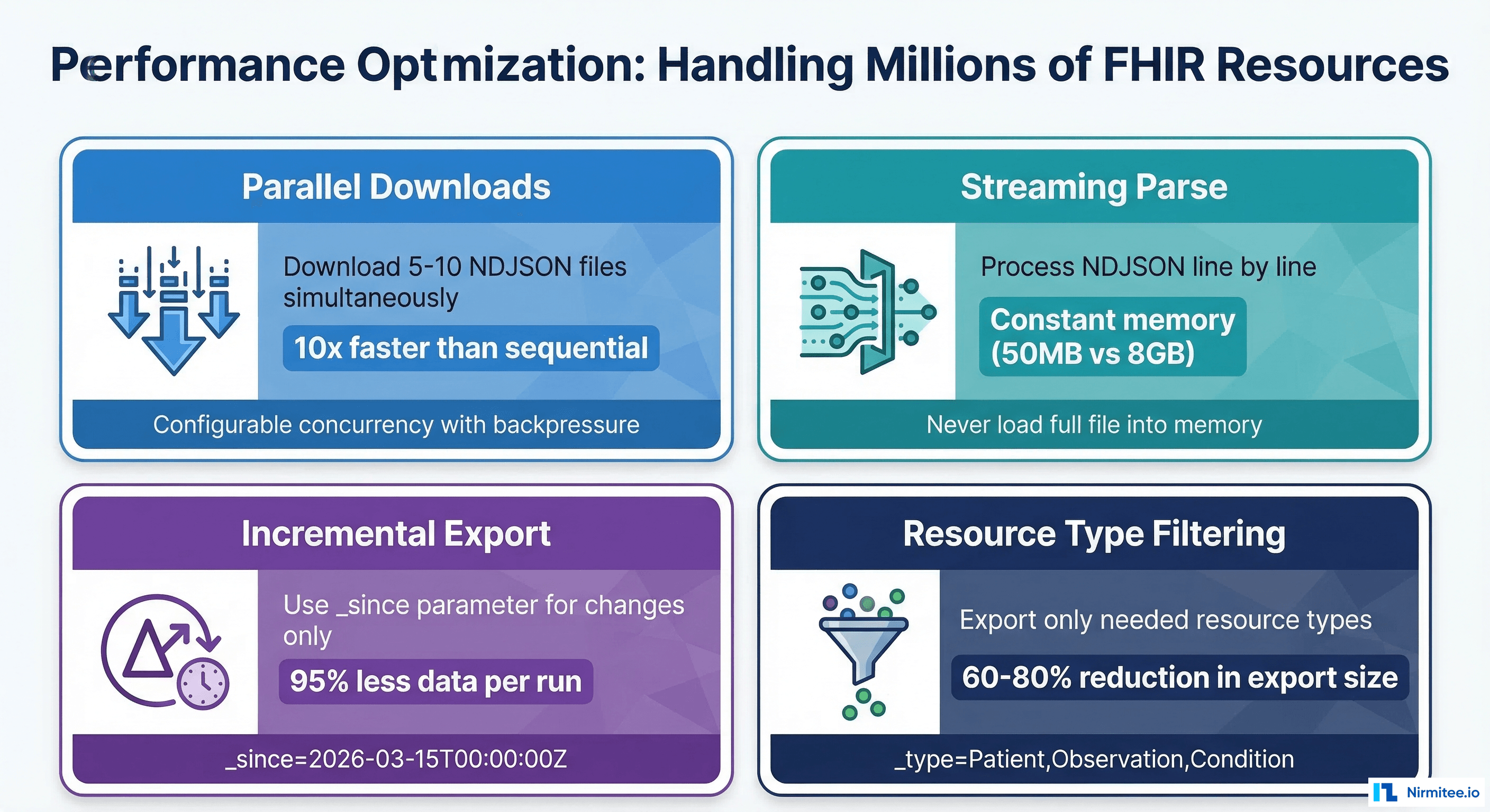 Four performance optimization strategies: parallel downloads, streaming parse, incremental export, resource type filtering