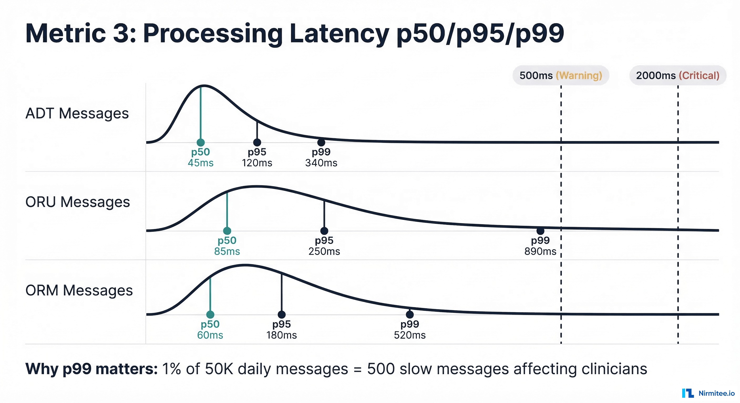 Processing latency percentile distributions for ADT, ORU, and ORM message types with SLA threshold lines