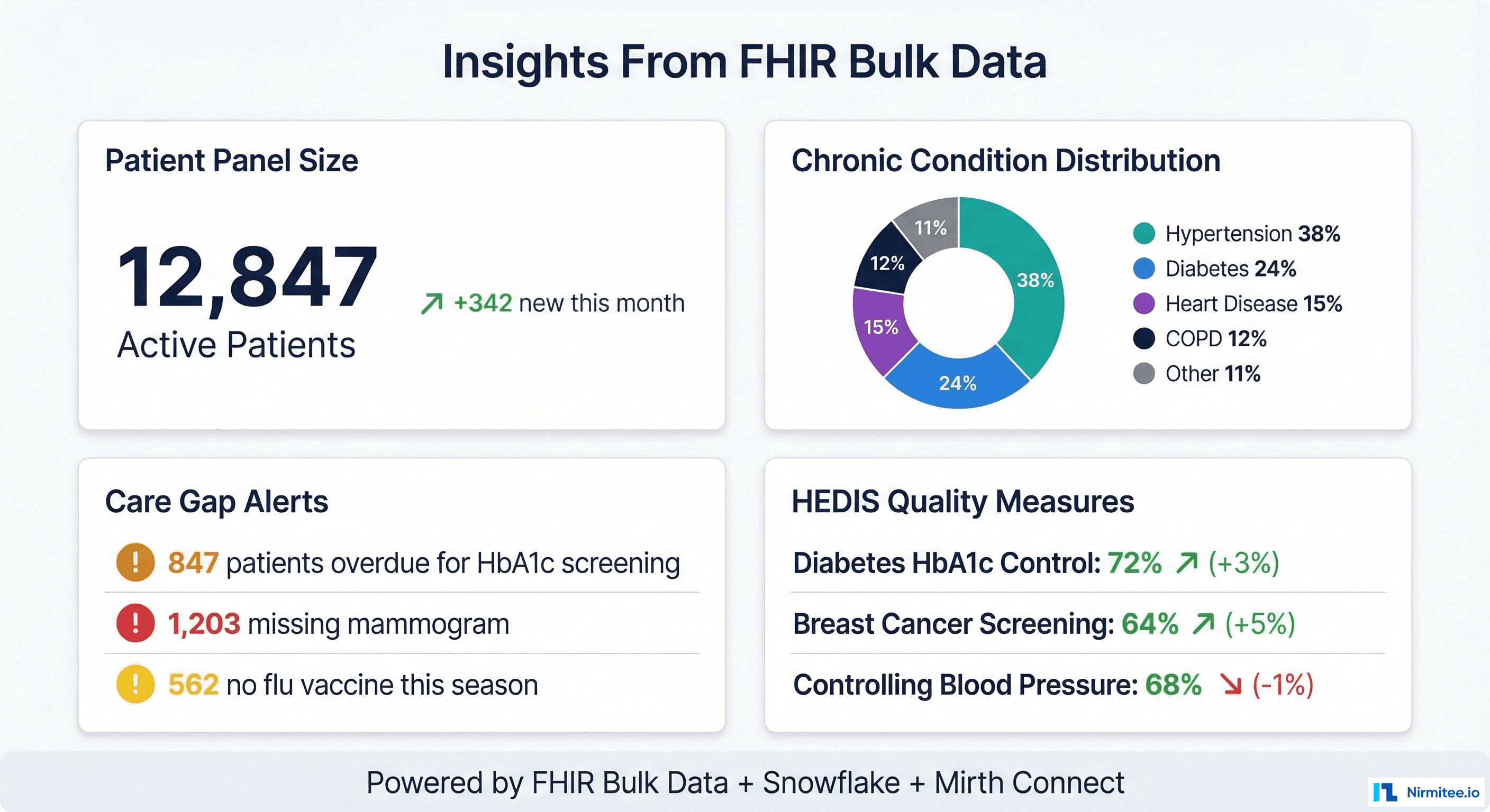 Population health dashboard showing patient panel size, chronic conditions, care gaps, and HEDIS quality measures