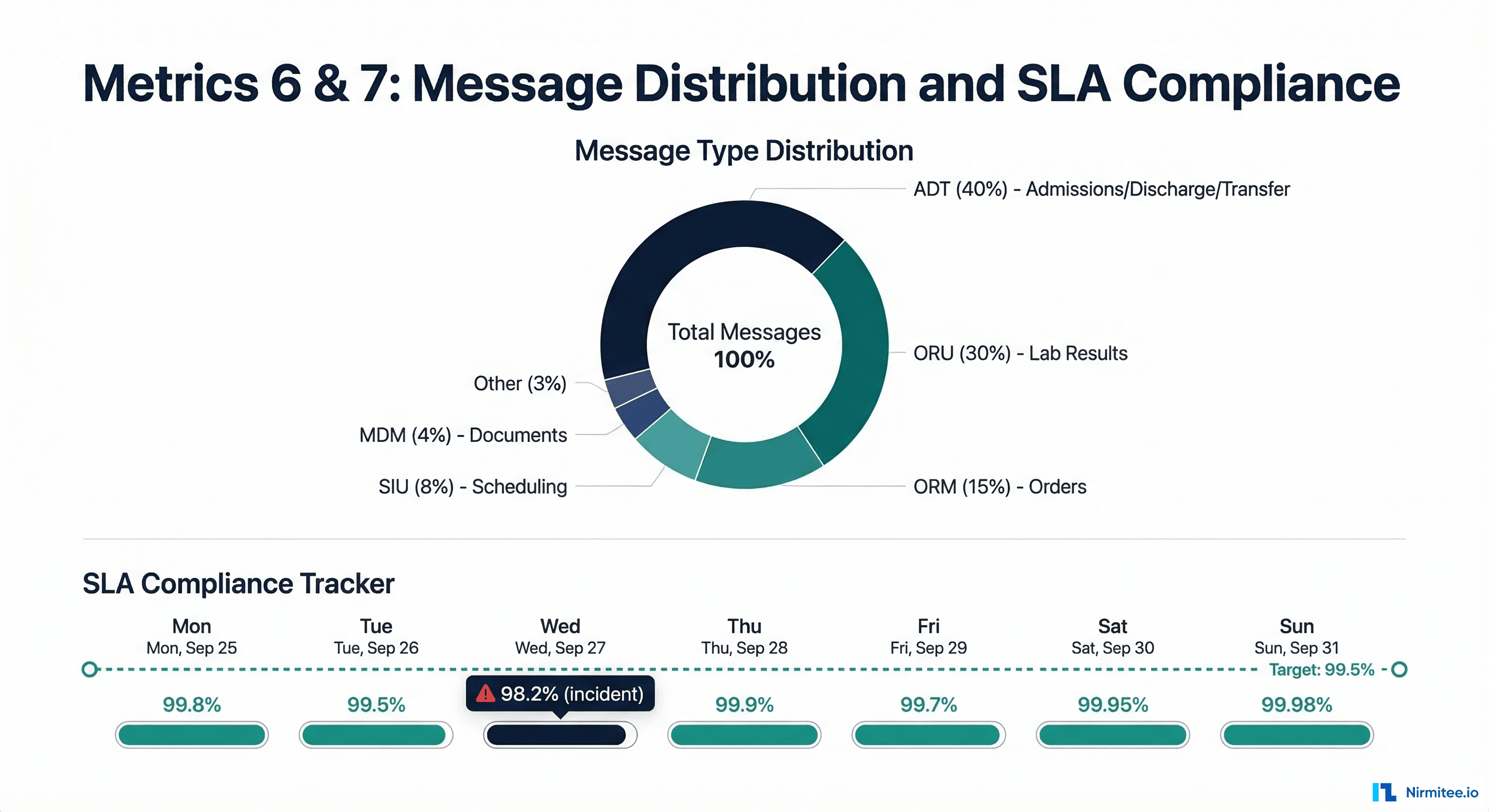 Message type distribution donut chart and SLA compliance weekly tracker