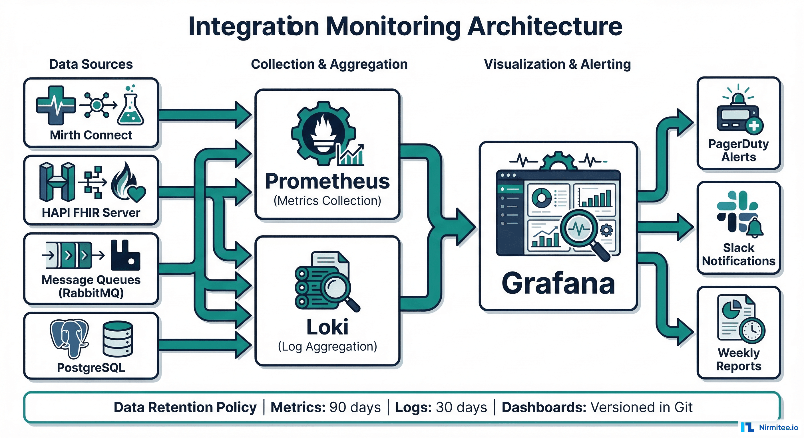 Complete integration monitoring architecture from data sources through Prometheus and Loki to Grafana with alert routing