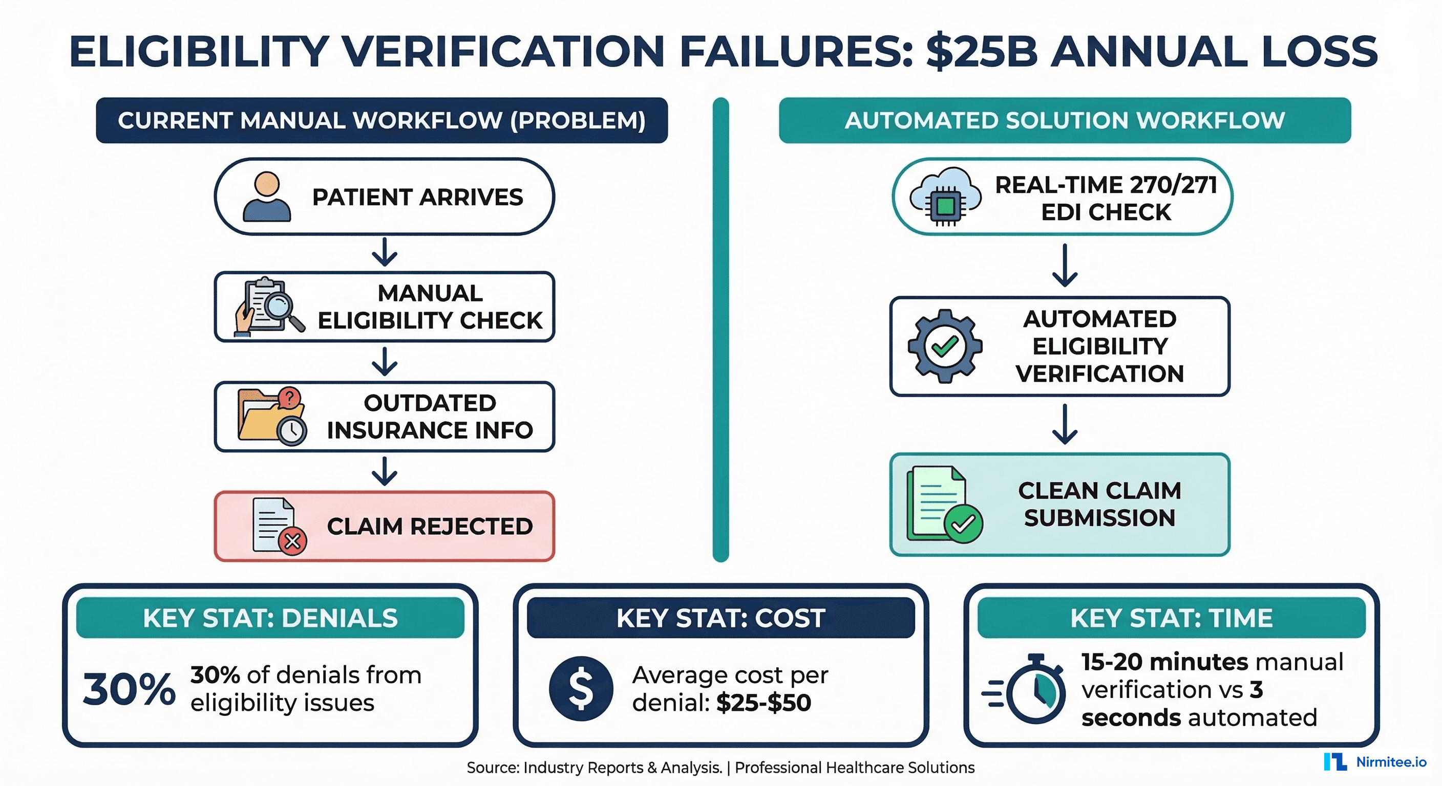 Comparison of manual vs automated eligibility verification workflows with cost and time metrics