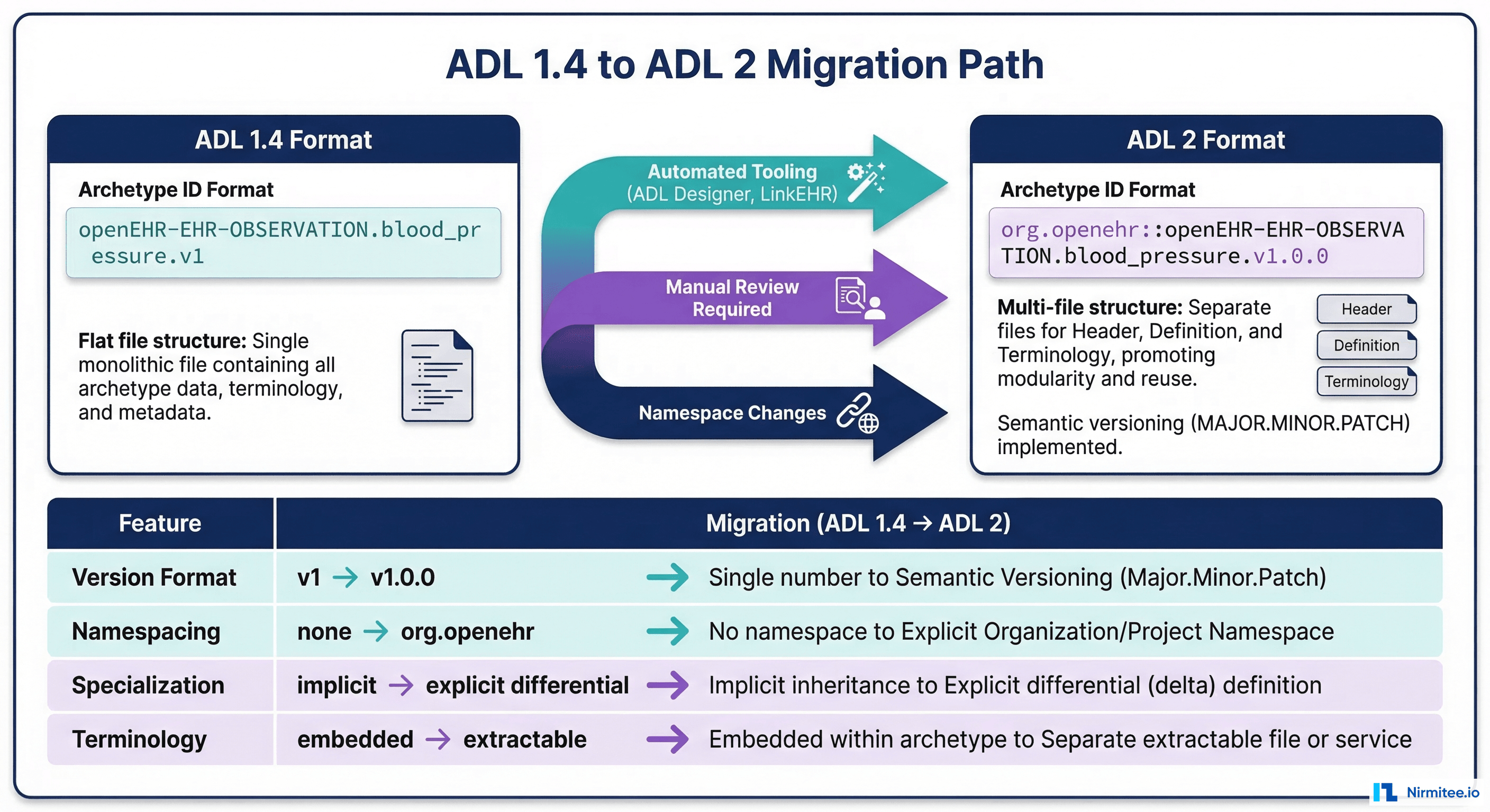 ADL 1.4 to ADL 2 Migration Path showing format differences in archetype ID, namespacing, specialization, and terminology handling
