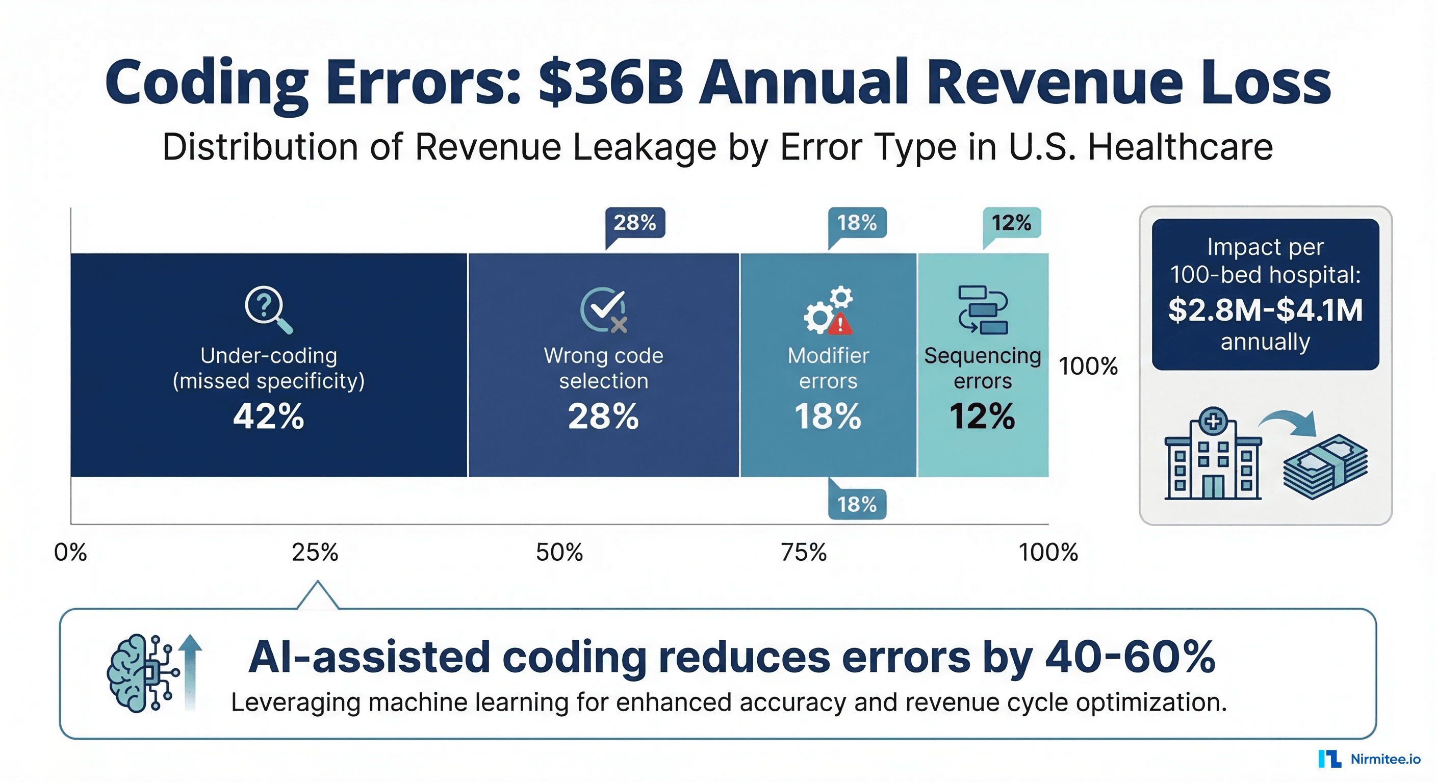 Breakdown of coding error types and their annual financial impact