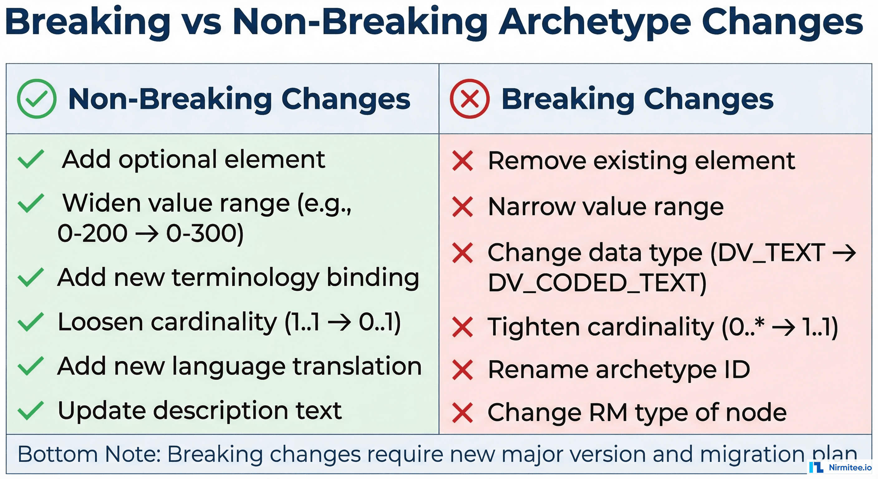 Comparison table showing Non-Breaking Changes like adding optional elements versus Breaking Changes like removing elements or changing data types
