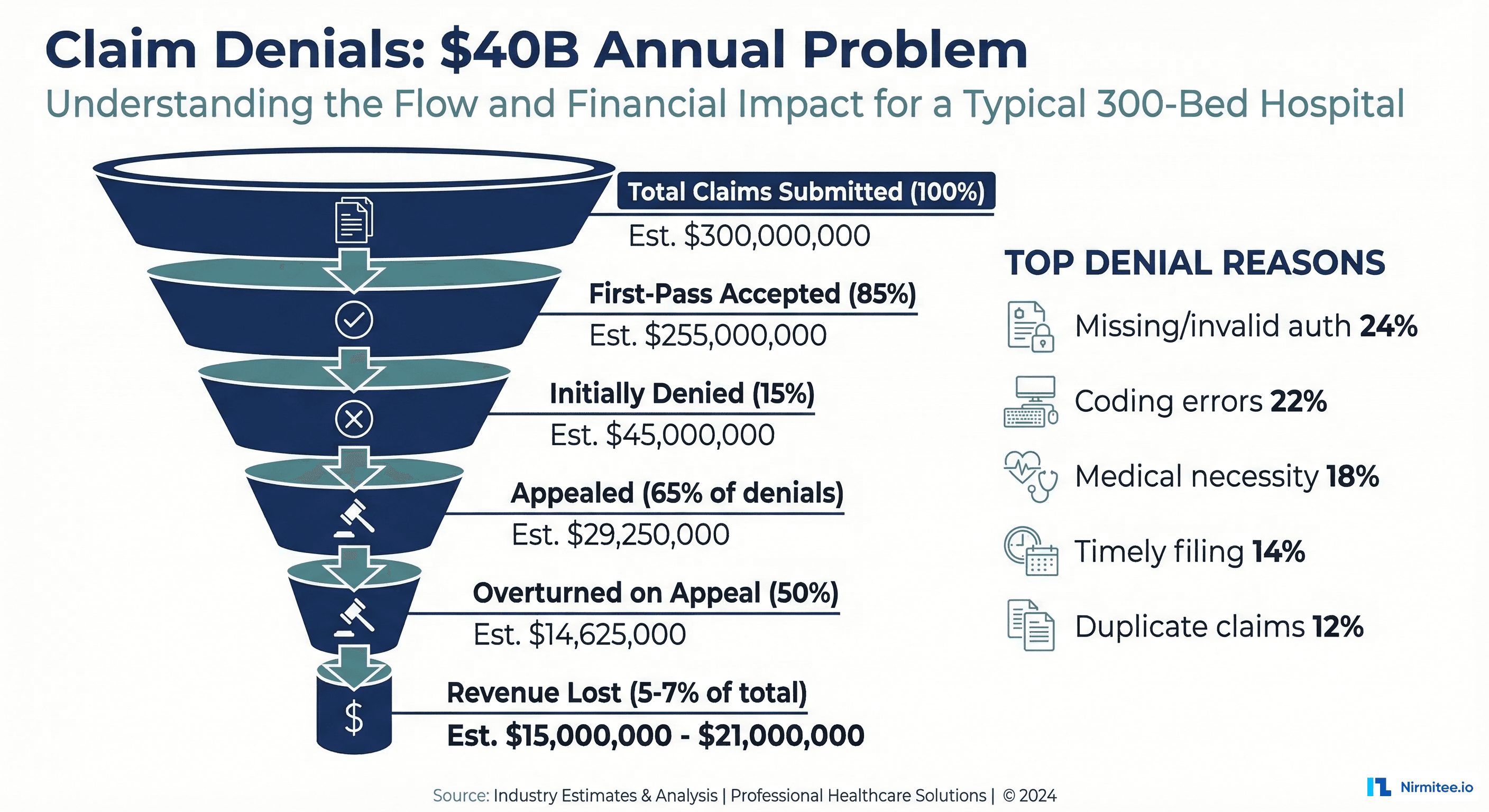 Claim denials funnel showing submission to acceptance rates with top denial reasons
