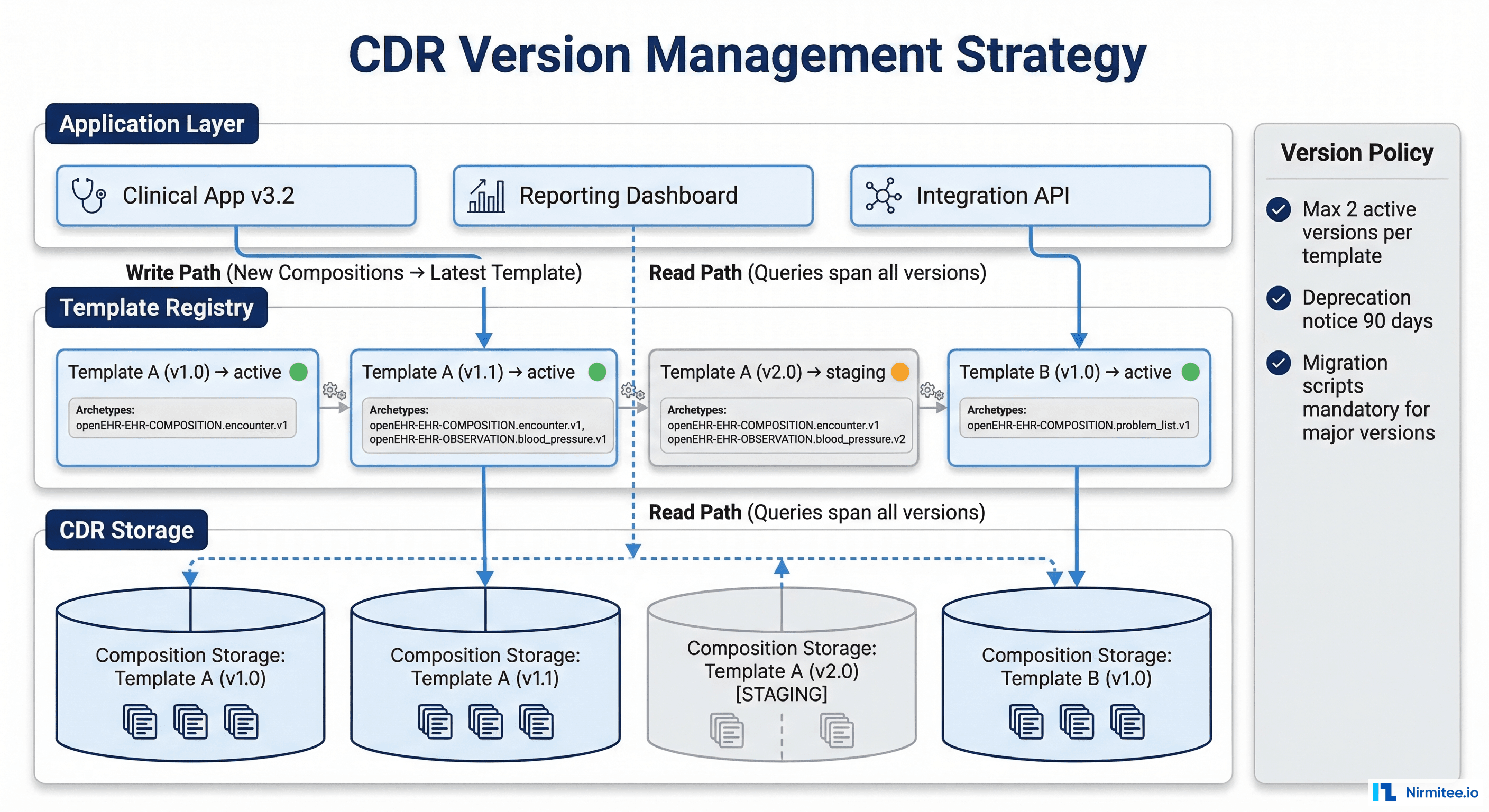 CDR Version Management Strategy showing application layer, template registry with version states, and CDR storage partitioned by version