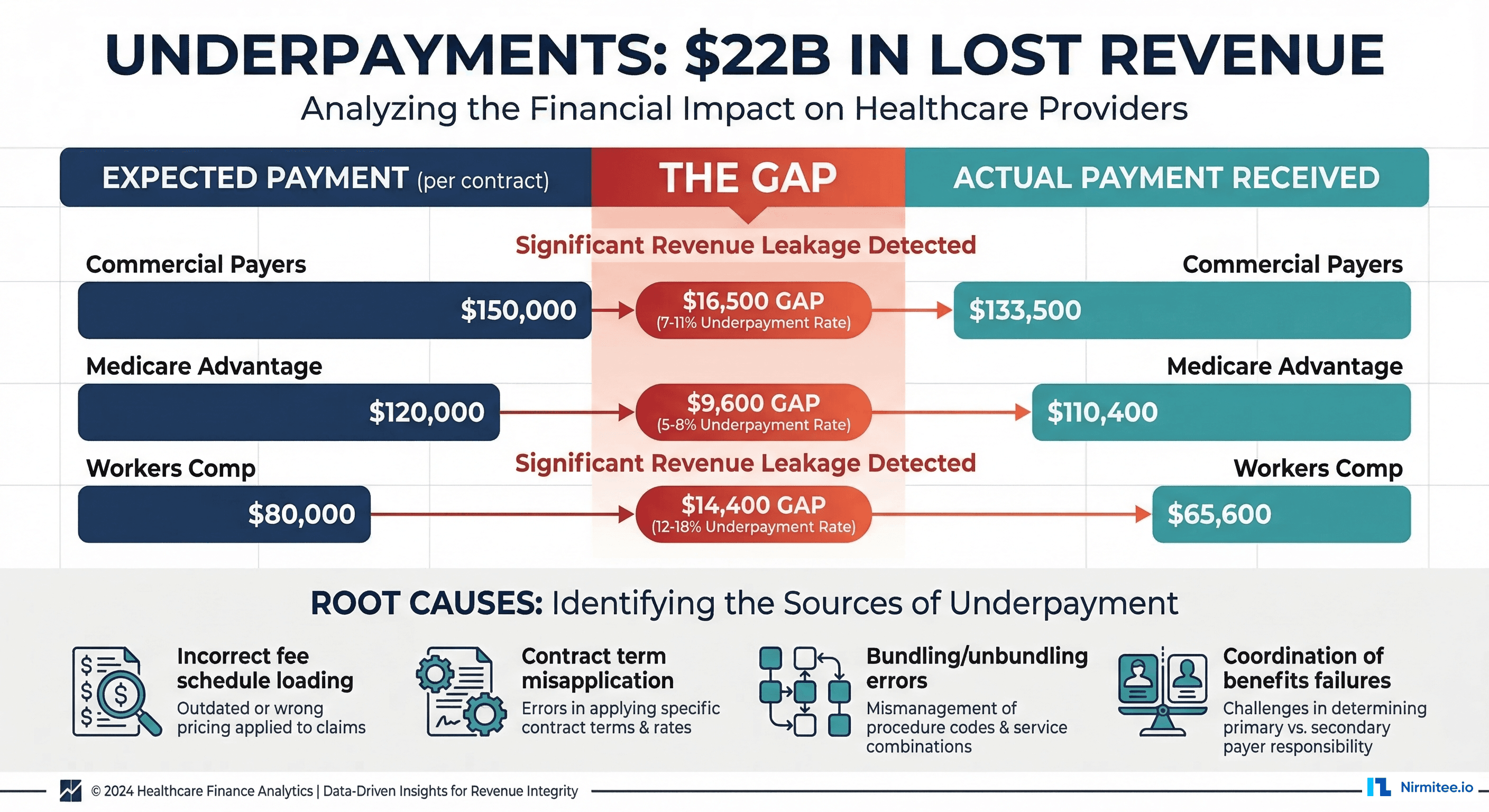 Underpayment analysis showing expected vs actual payment rates across payer types