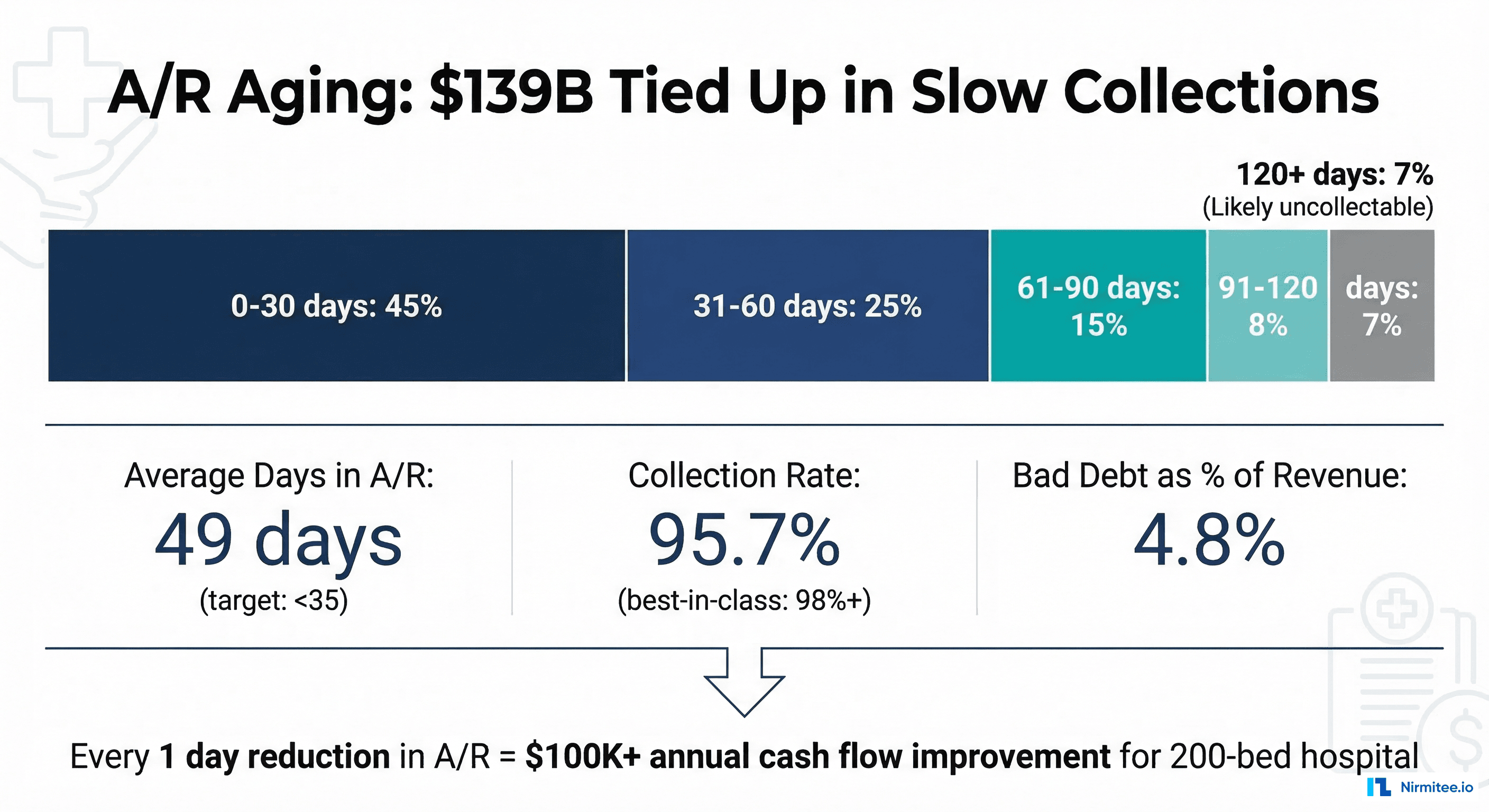 A/R aging distribution showing collection rates by age bucket and industry benchmarks