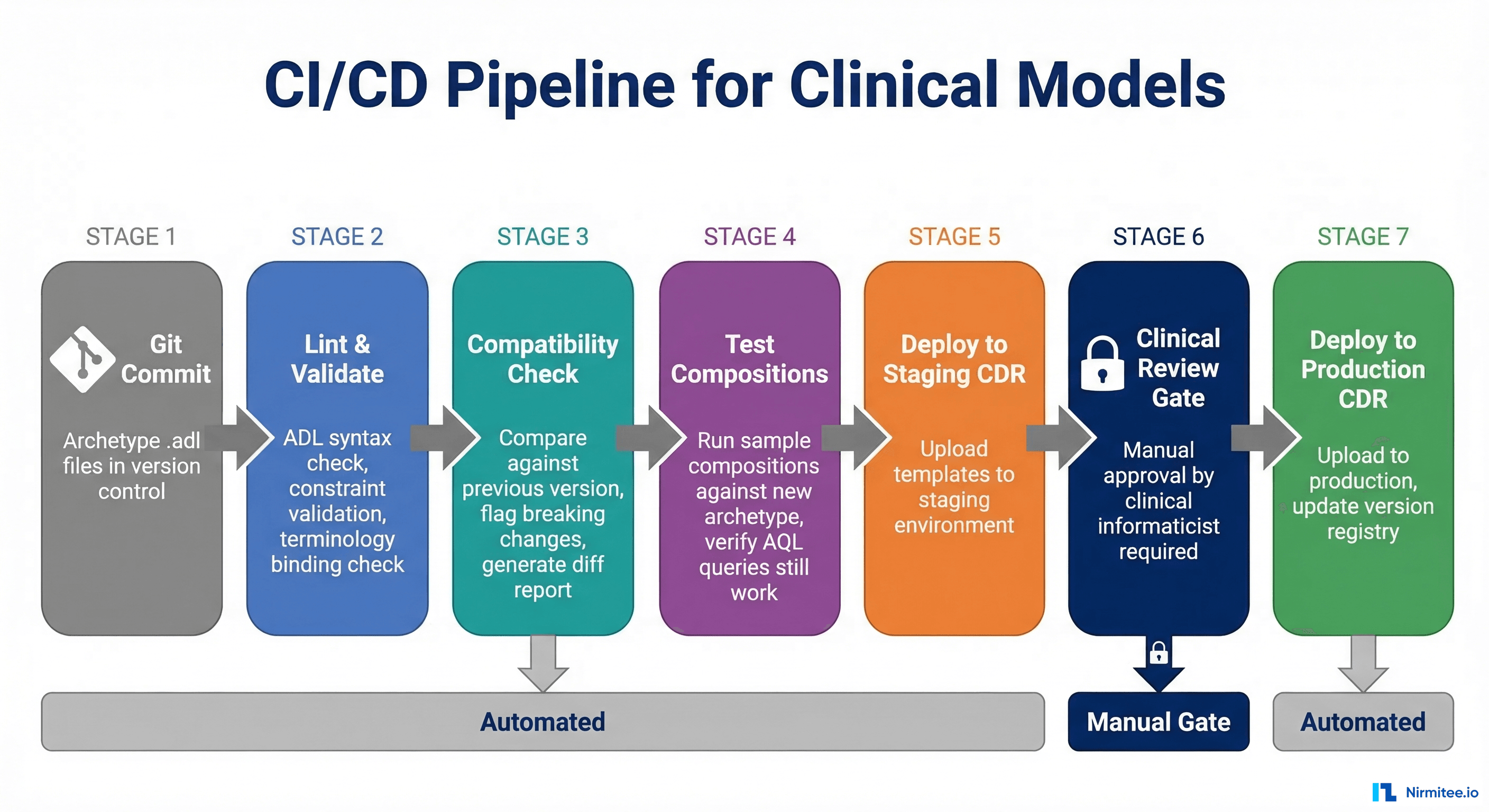 CI/CD Pipeline for Clinical Models showing 7 stages from Git Commit through Lint, Compatibility Check, Test, Staging Deploy, Clinical Review Gate, to Production Deploy