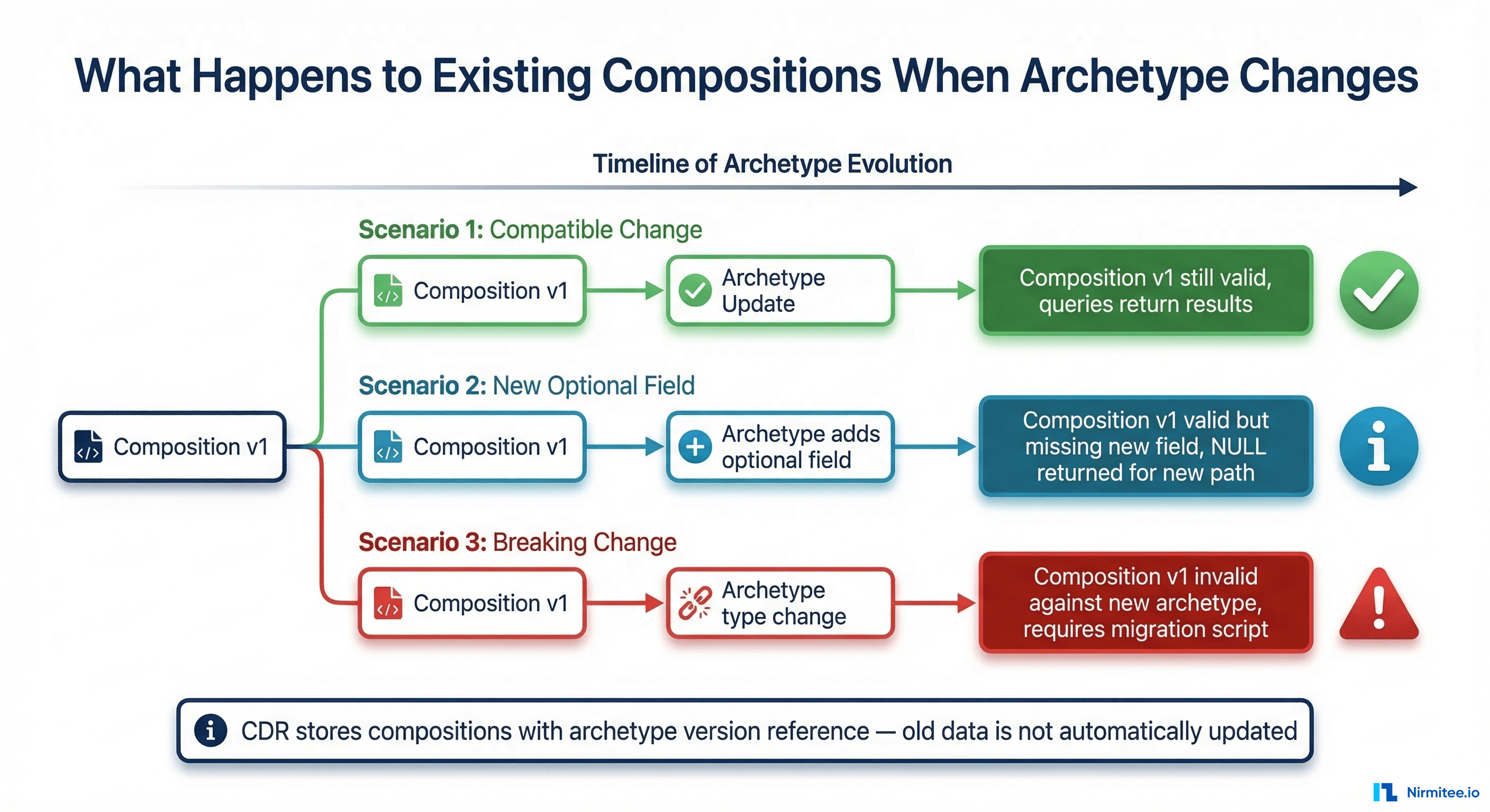 Three scenarios showing what happens to existing compositions when archetypes change: Compatible Change, New Optional Field, and Breaking Change