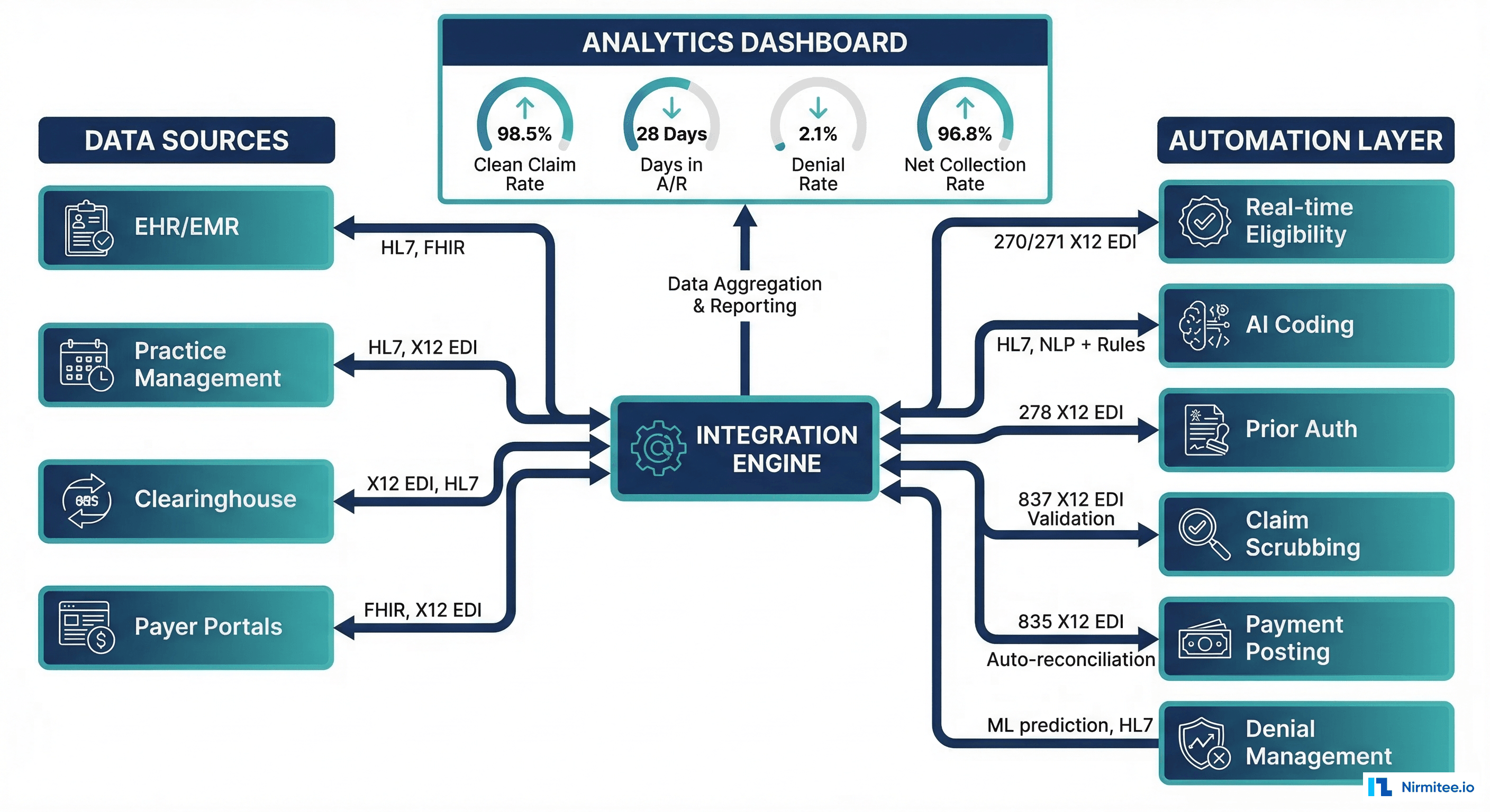 Integrated revenue cycle automation architecture connecting EHR, PMS, clearinghouse, and payer systems