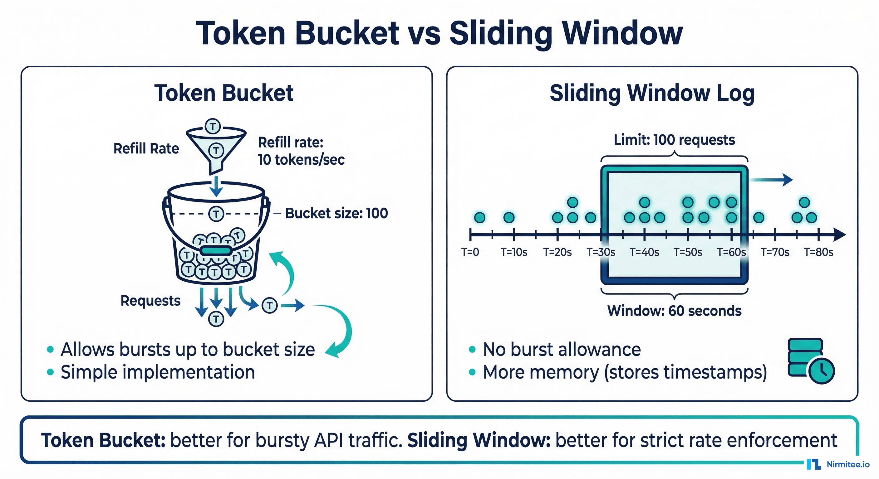 Token bucket vs sliding window rate limiting algorithm comparison