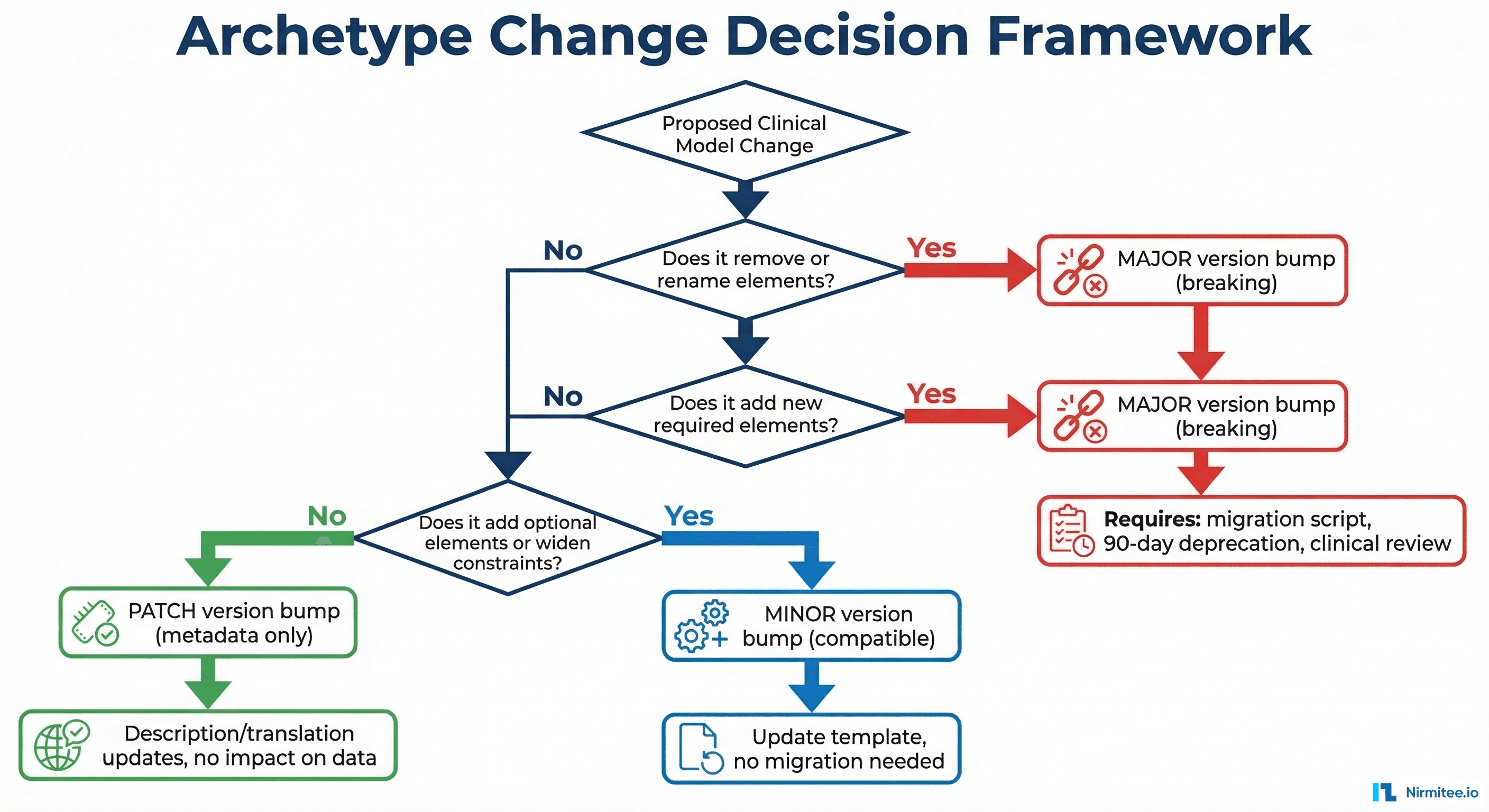 Decision tree flowchart for determining whether an archetype change requires major, minor, or patch version bump