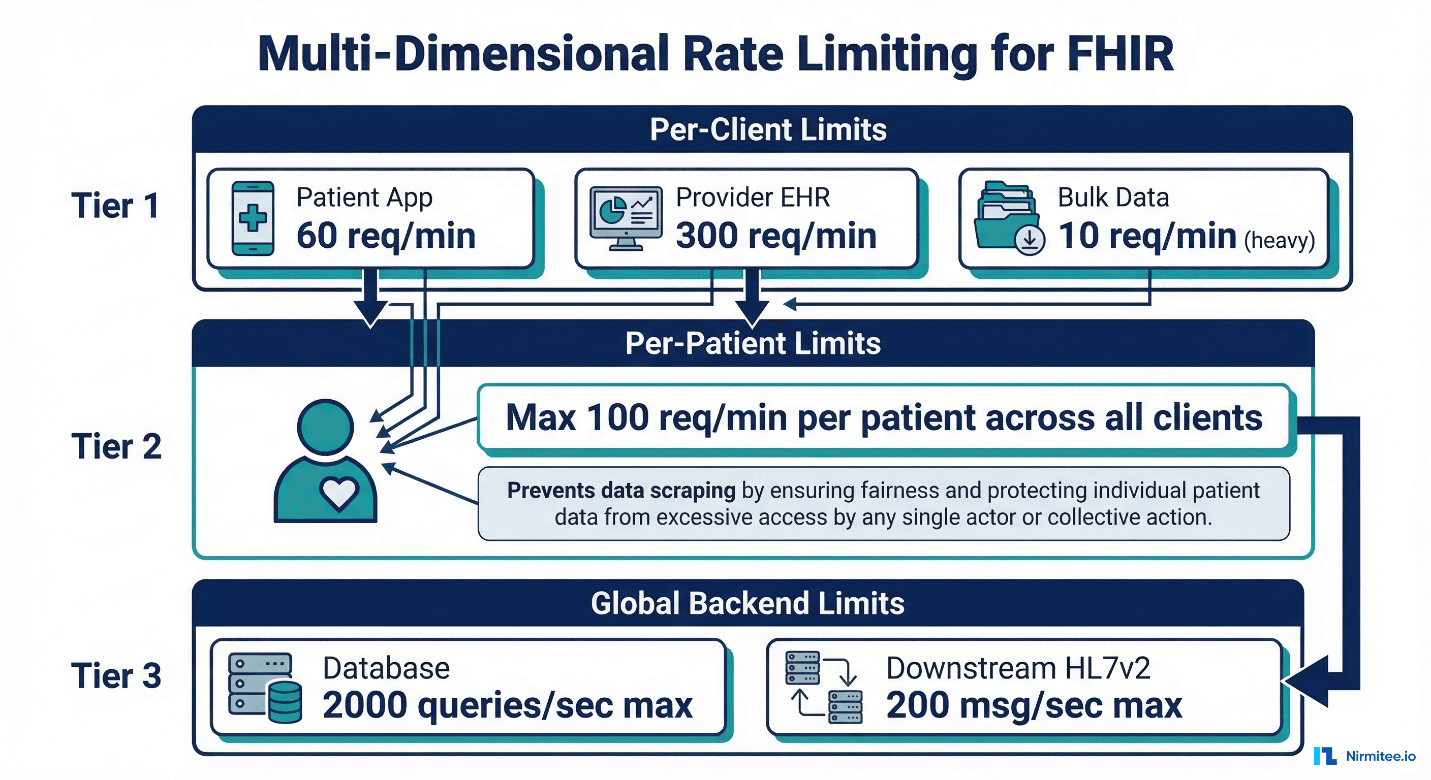 Multi-dimensional rate limiting strategy for FHIR APIs per client and patient