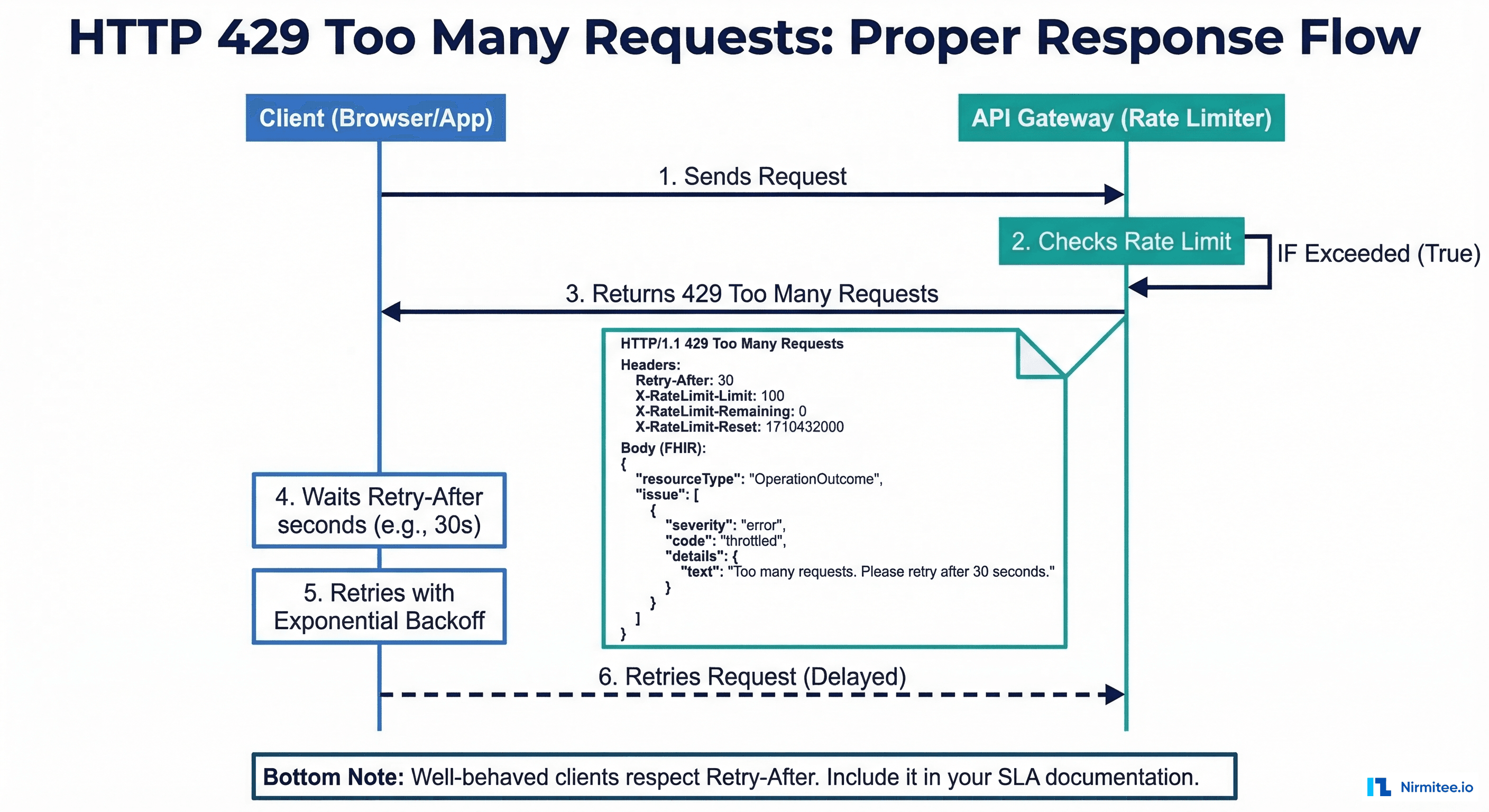 HTTP 429 Too Many Requests proper response flow with Retry-After headers