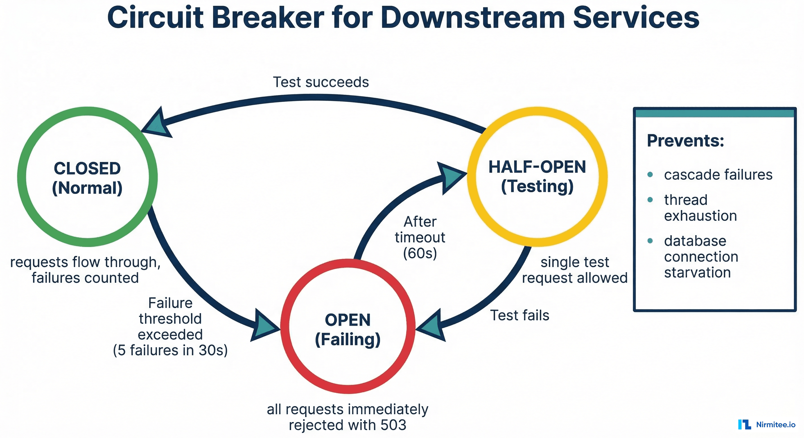 Circuit breaker pattern state machine for downstream healthcare services