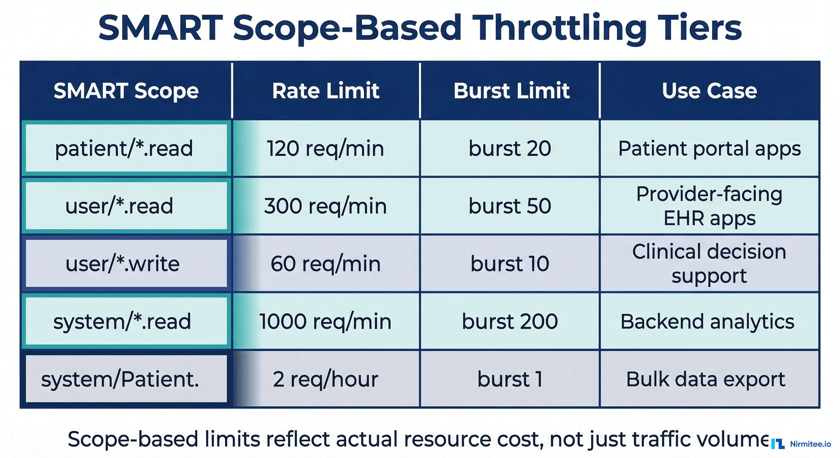 SMART on FHIR scope-based throttling tiers for healthcare APIs
