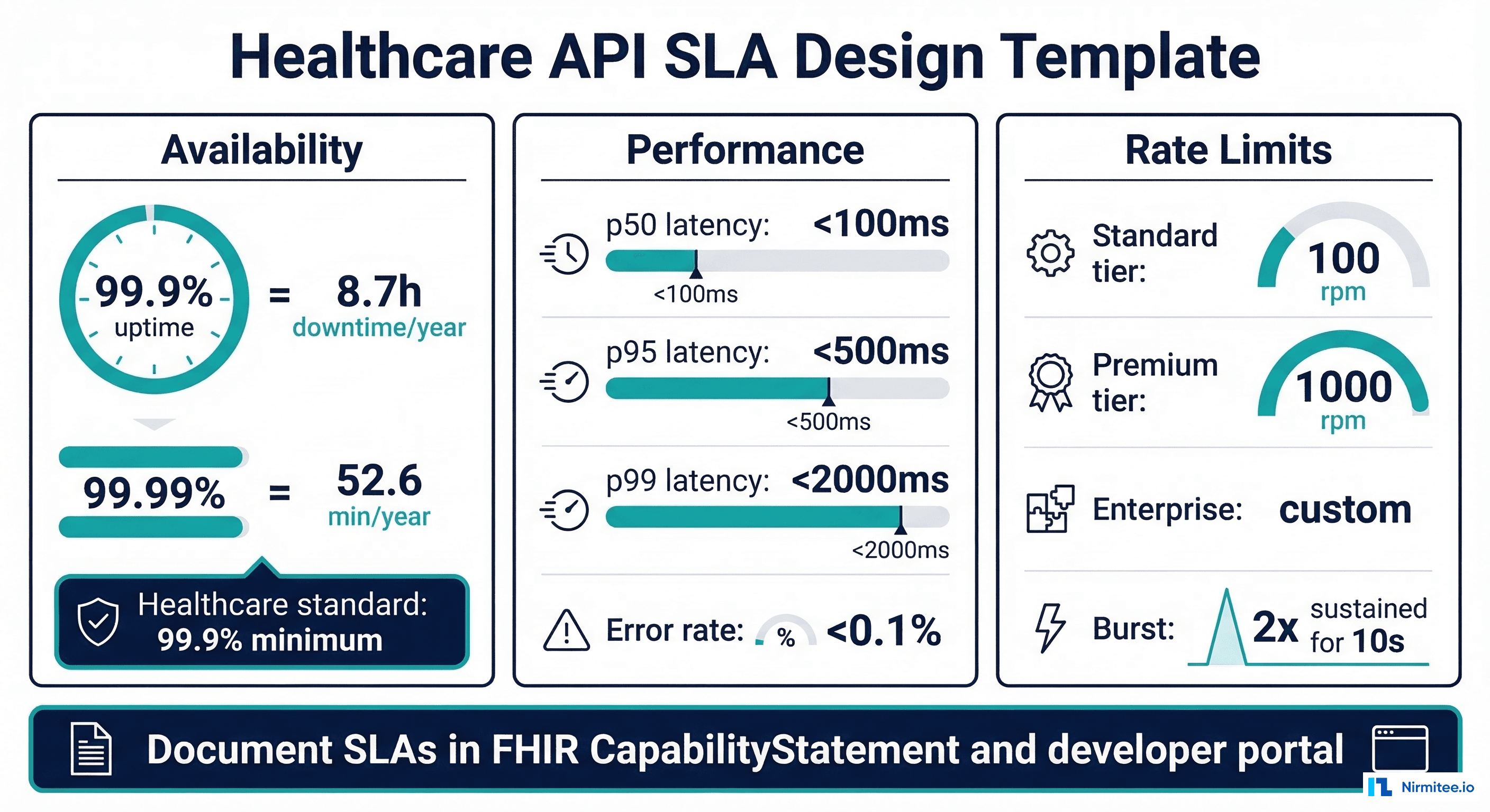 Healthcare API SLA design template covering availability, performance, and rate limits