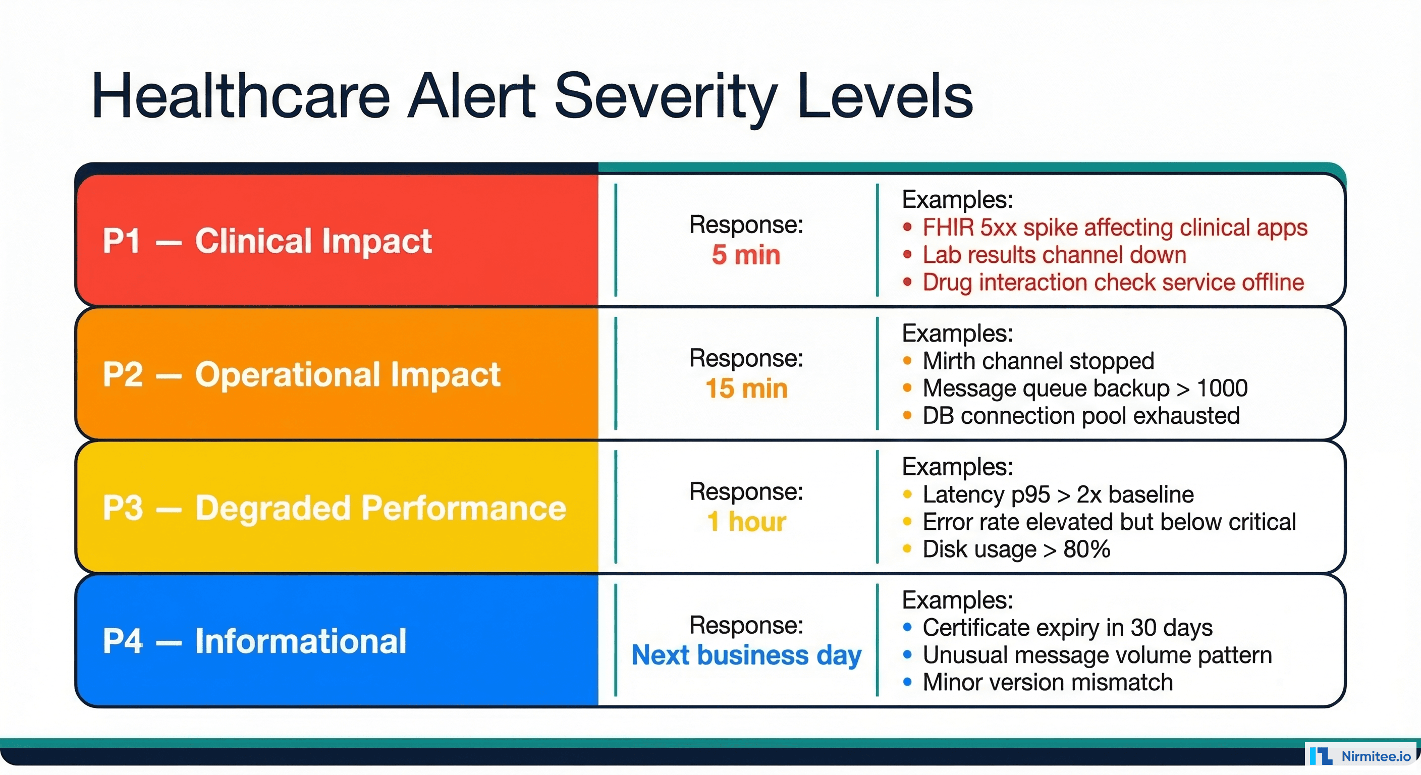 Healthcare alert severity levels P1 through P4 with response times, examples, and clinical impact categories