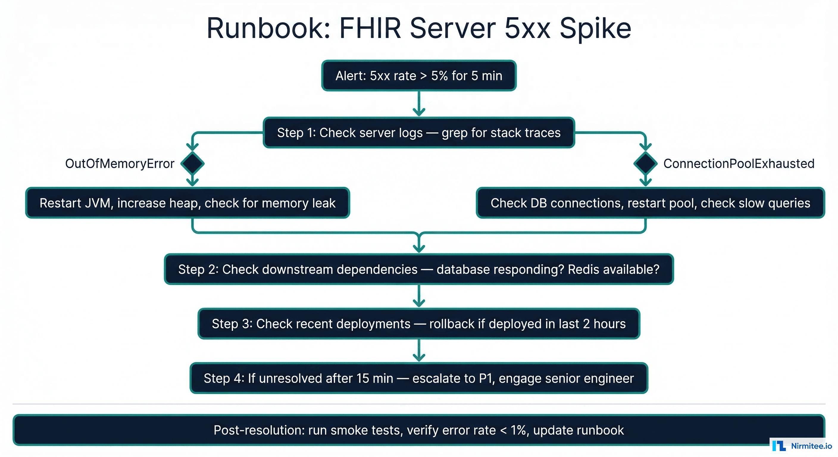 Runbook flowchart for FHIR server 5xx error spike showing diagnostic decision tree from alert to resolution