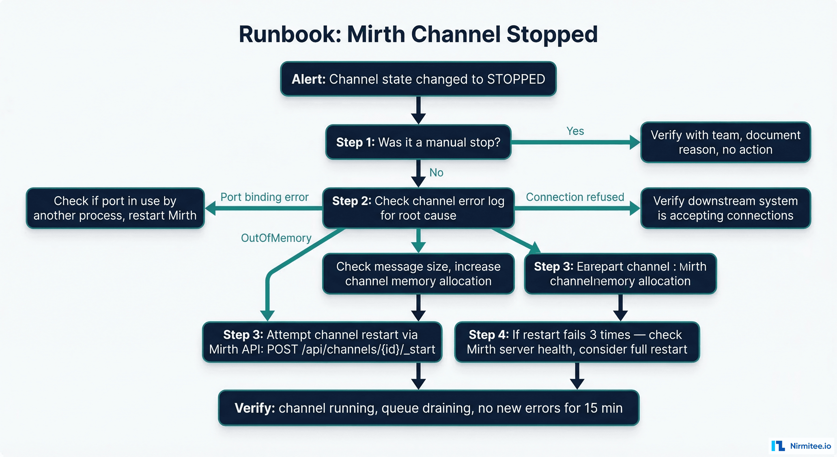 Runbook flowchart for Mirth Connect channel stopped showing diagnostic decision tree and restart procedures