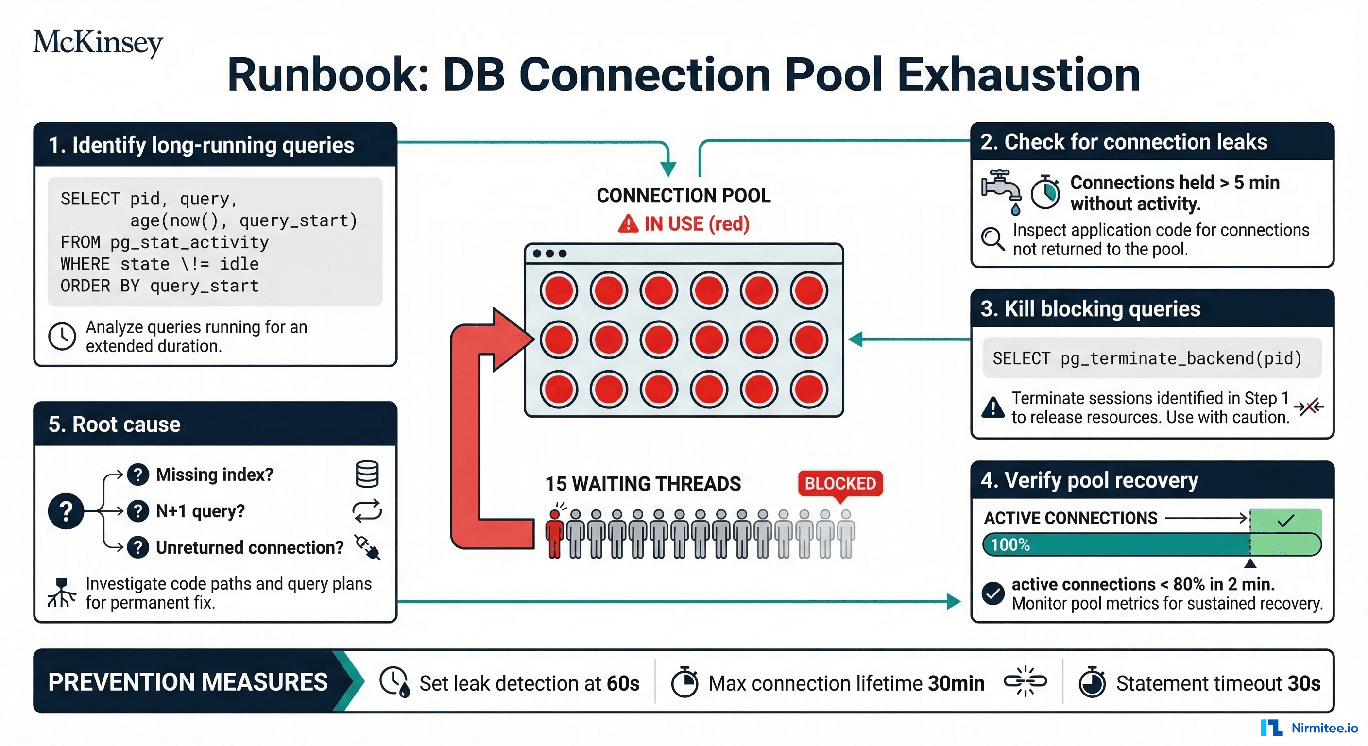 Database connection pool exhaustion runbook showing diagnostic steps, kill queries, and prevention measures