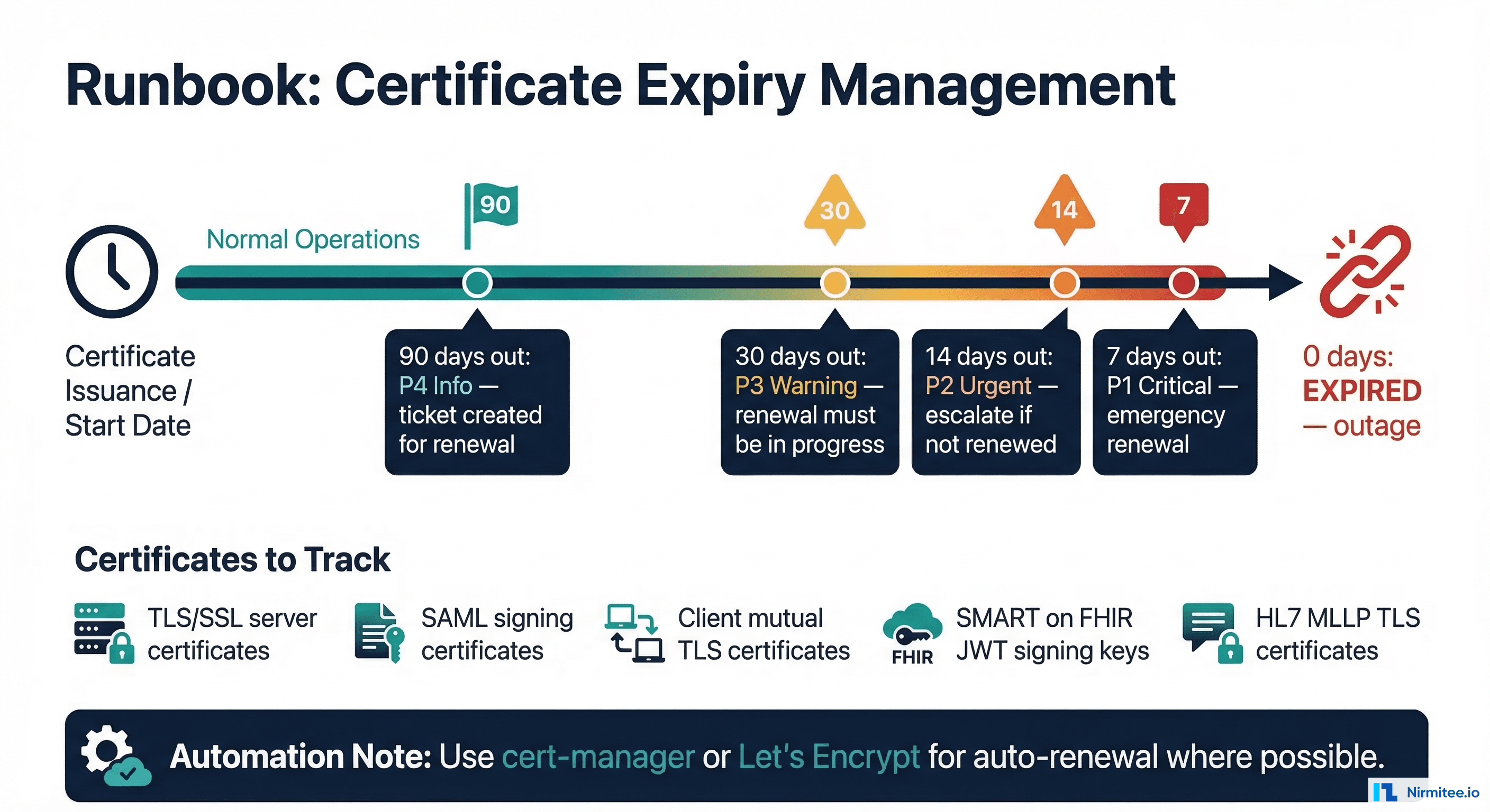 Certificate expiry management timeline with alert thresholds from 90 days to expiration