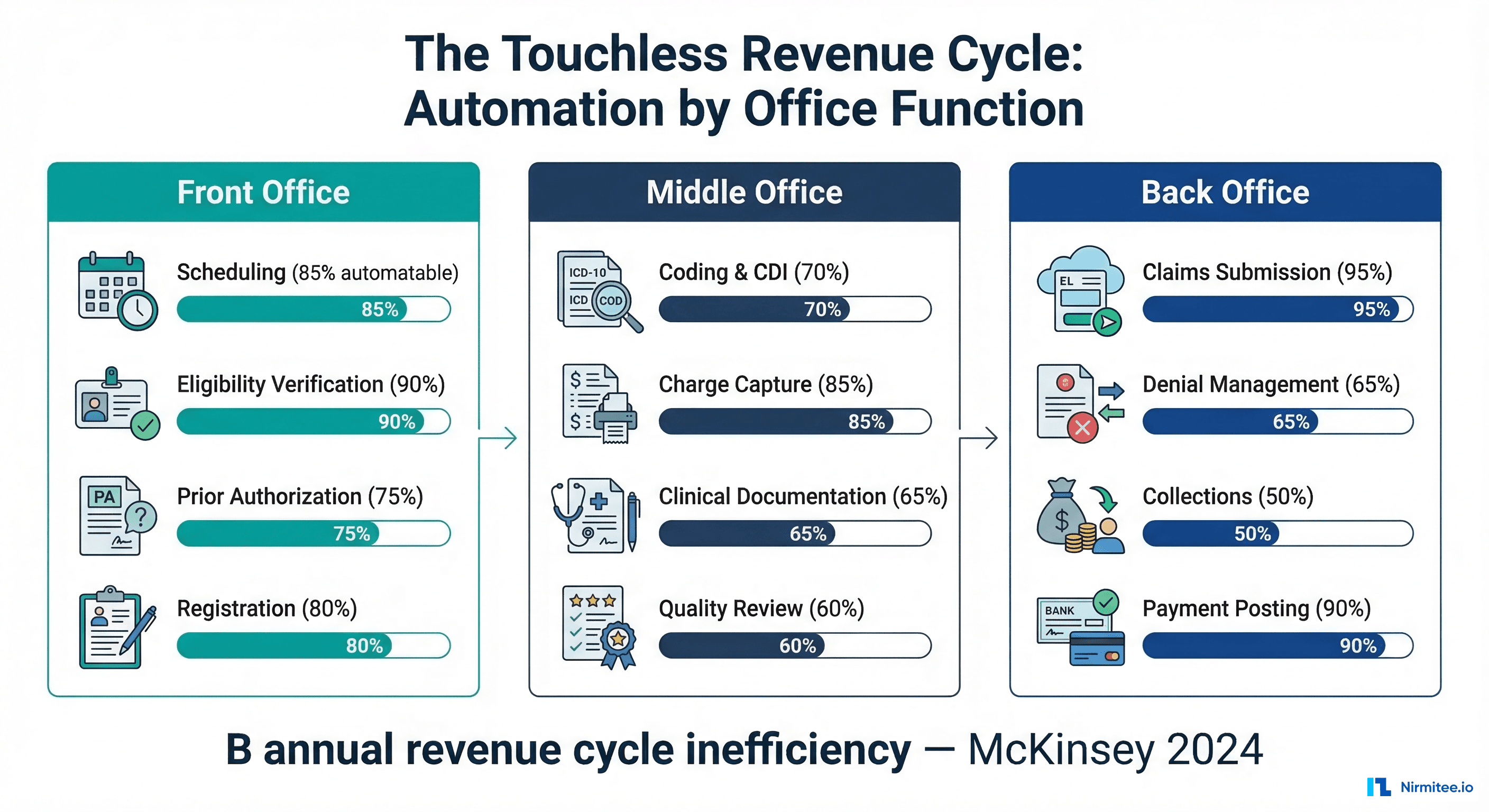 Touchless revenue cycle automation by office function with automation percentages