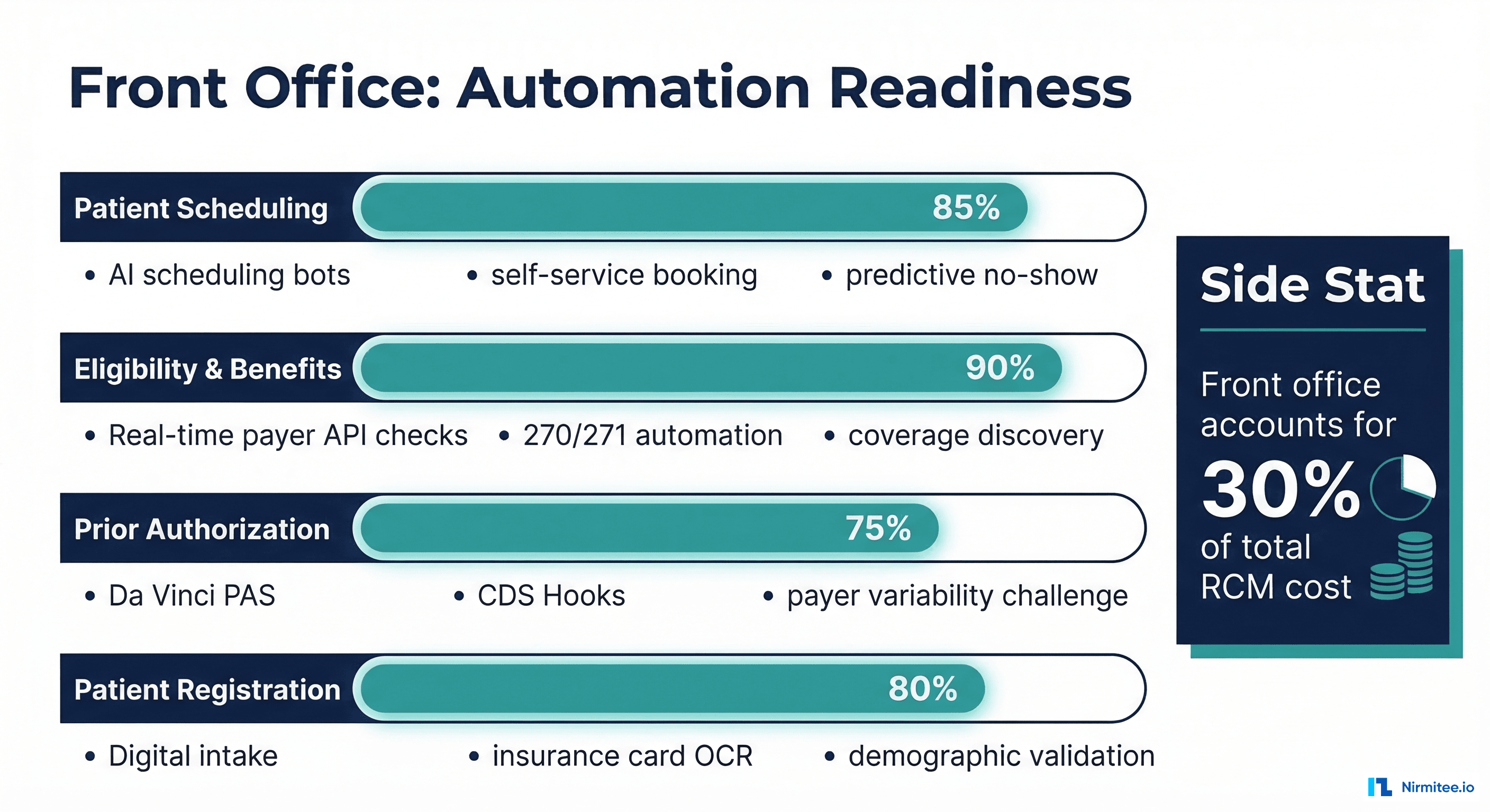 Front office revenue cycle automation readiness for scheduling eligibility and prior auth