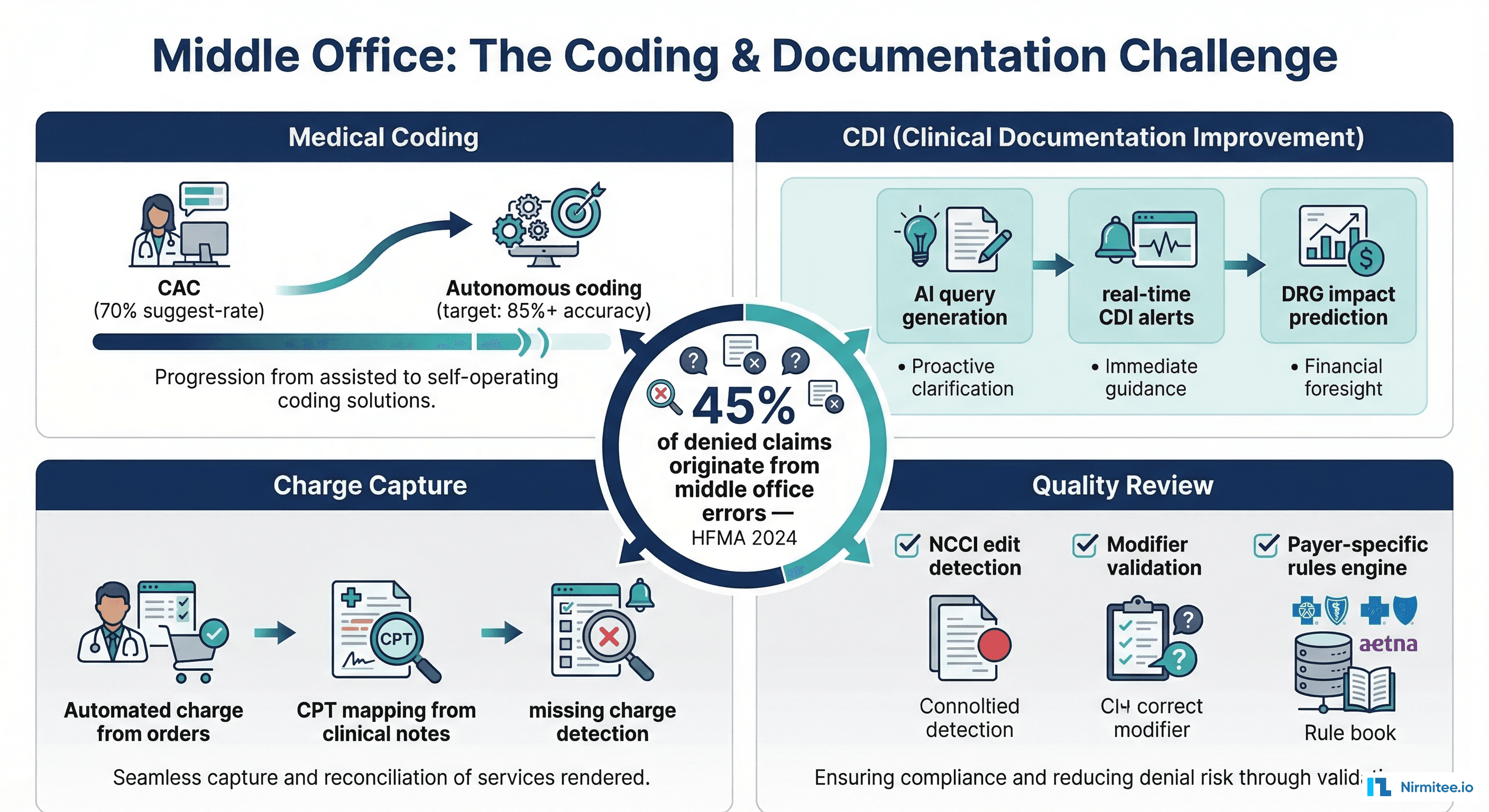 Middle office coding and CDI automation challenges in healthcare revenue cycle