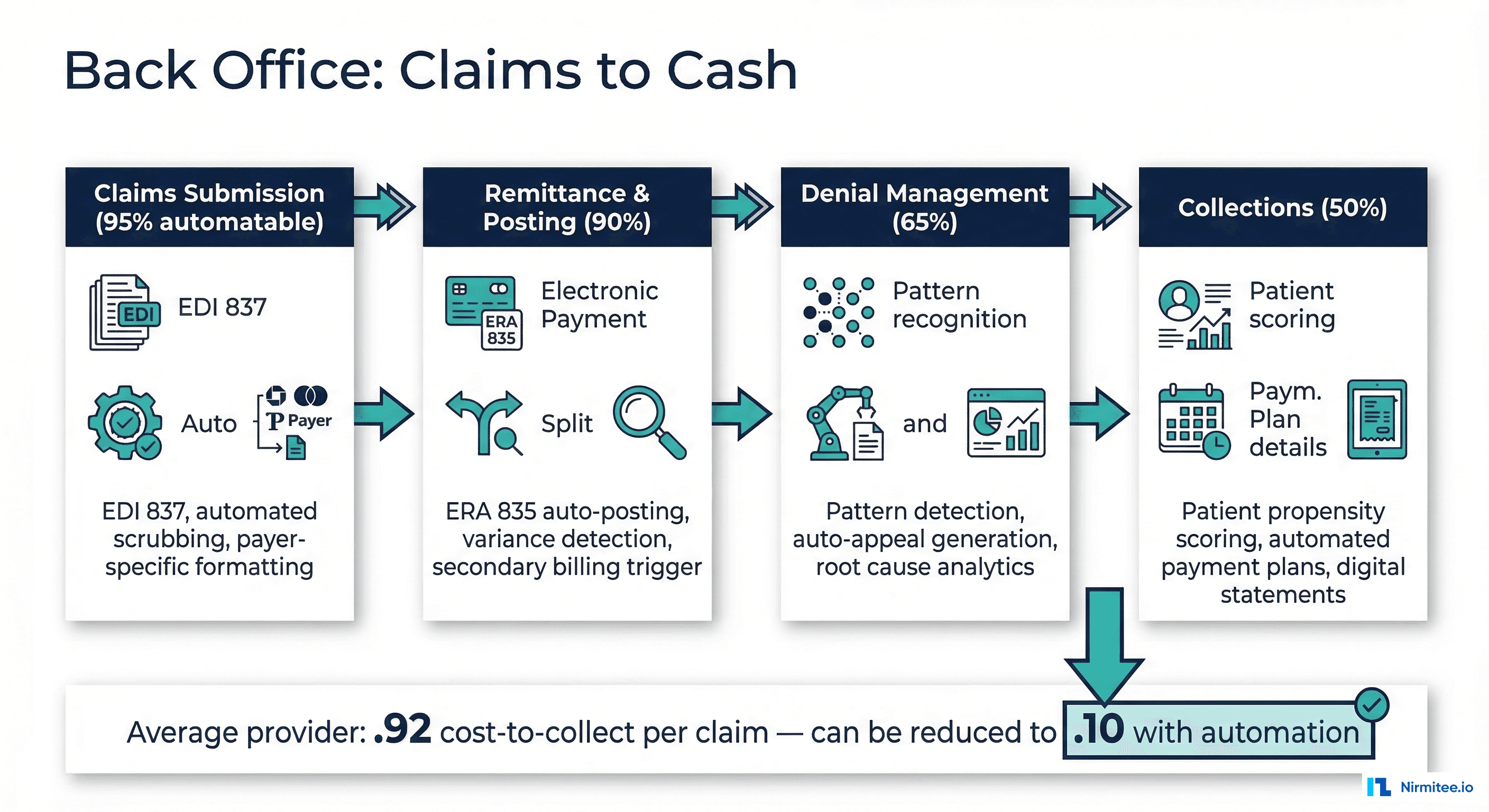 Back office claims to cash automation pipeline for healthcare revenue cycle