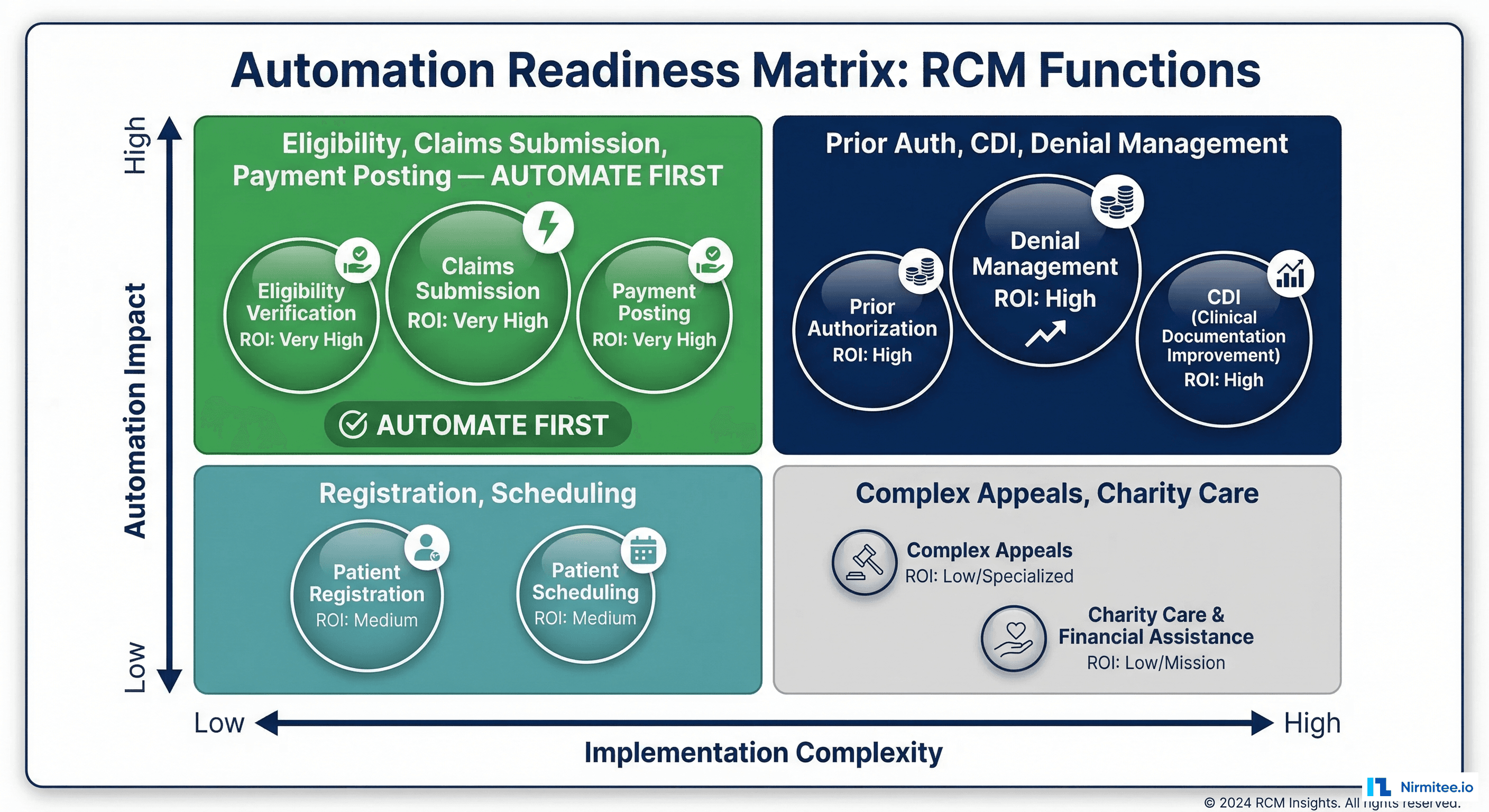 RCM automation readiness 2x2 matrix by impact and implementation complexity