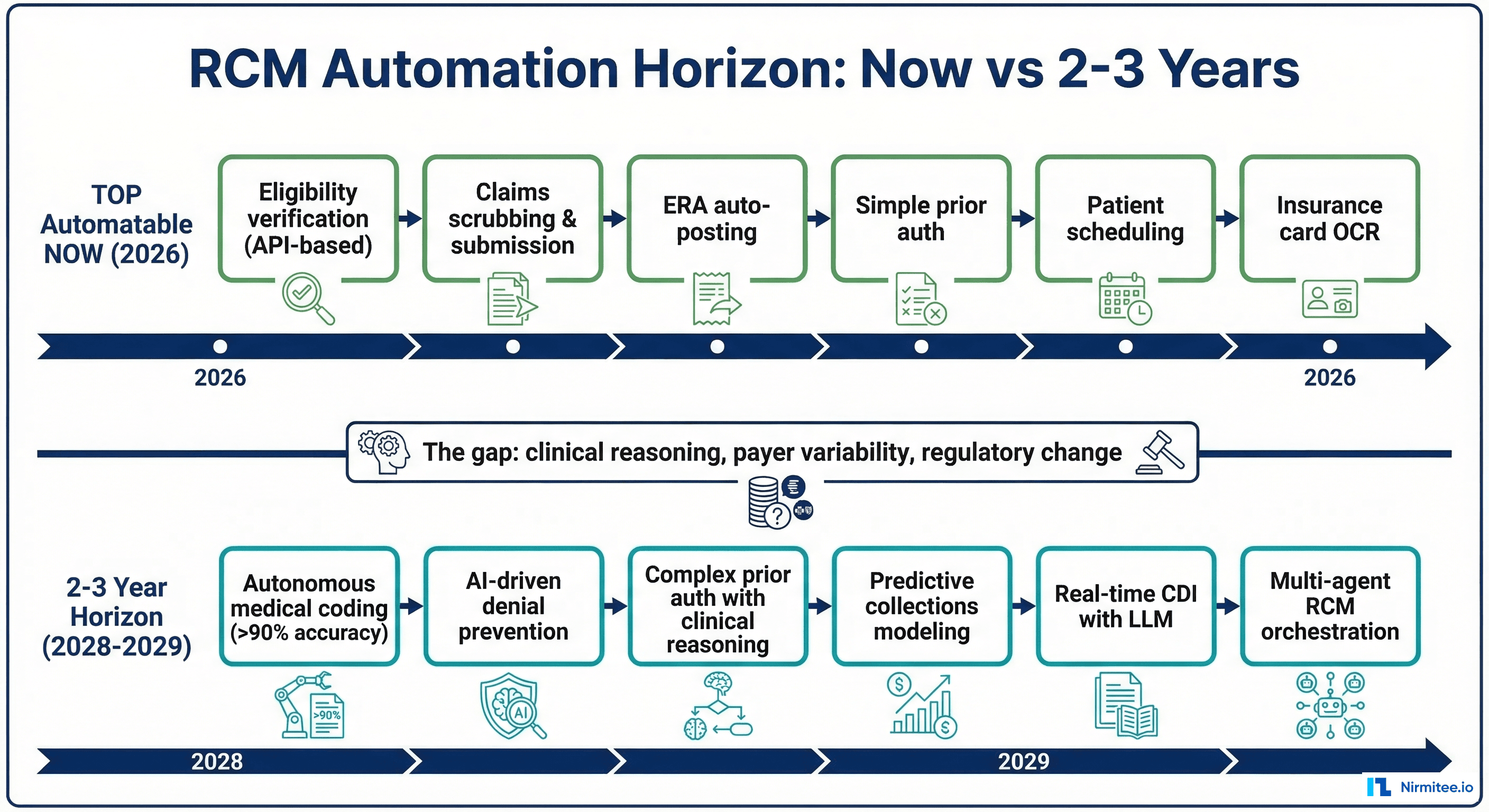 Revenue cycle automation timeline horizon comparing now vs 2-3 years