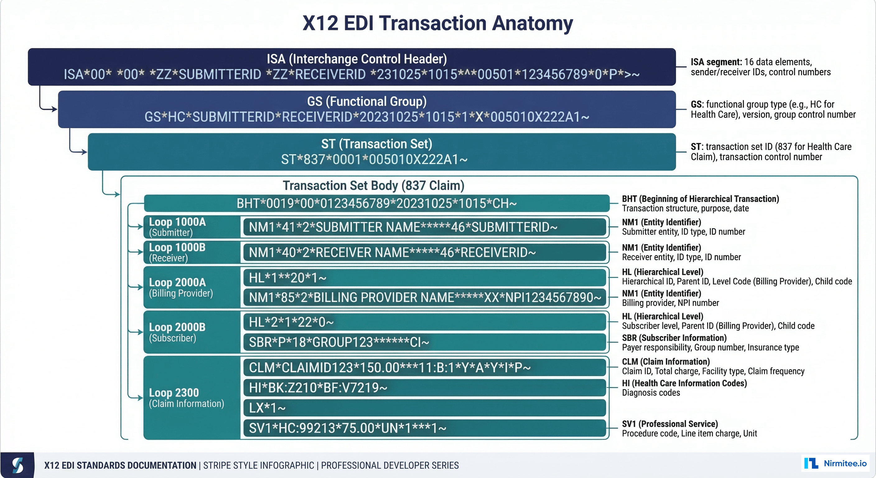 X12 EDI transaction anatomy showing ISA, GS, ST segment hierarchy