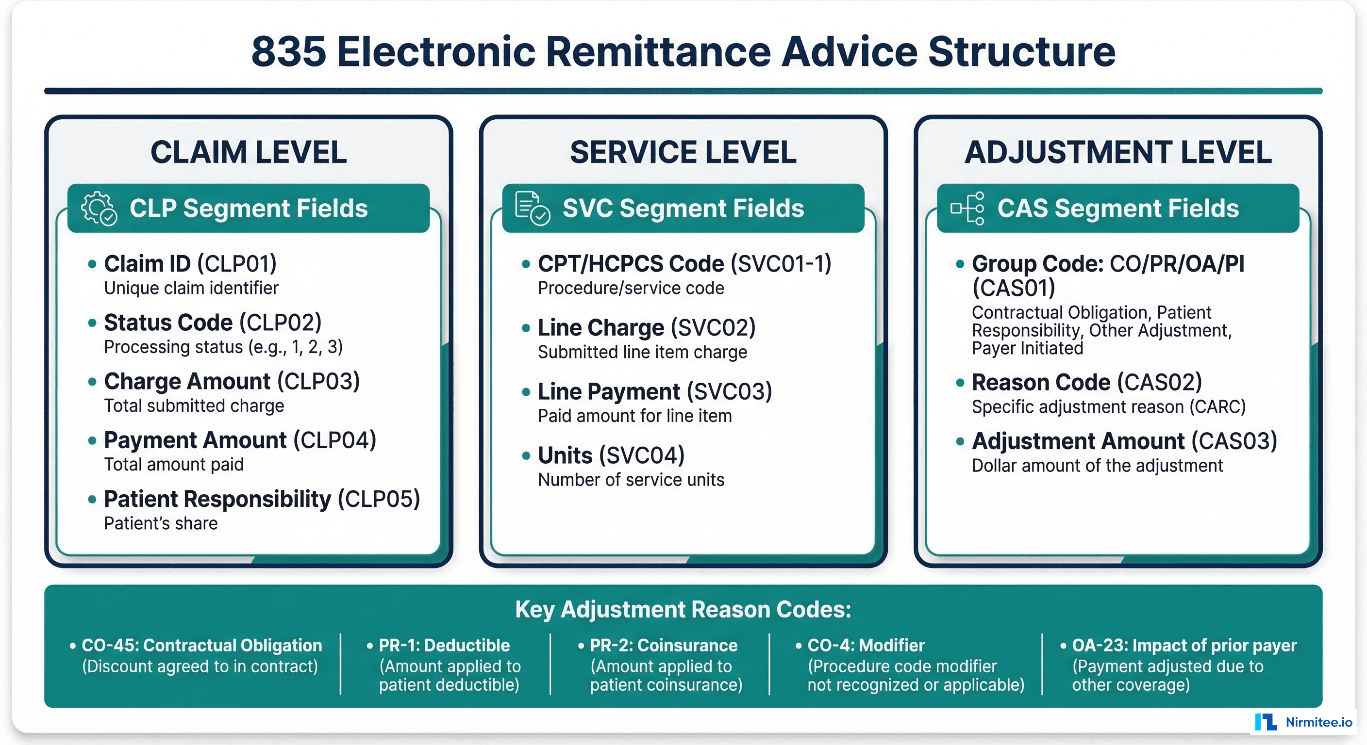 835 Electronic Remittance Advice structure showing claim, service, and adjustment levels