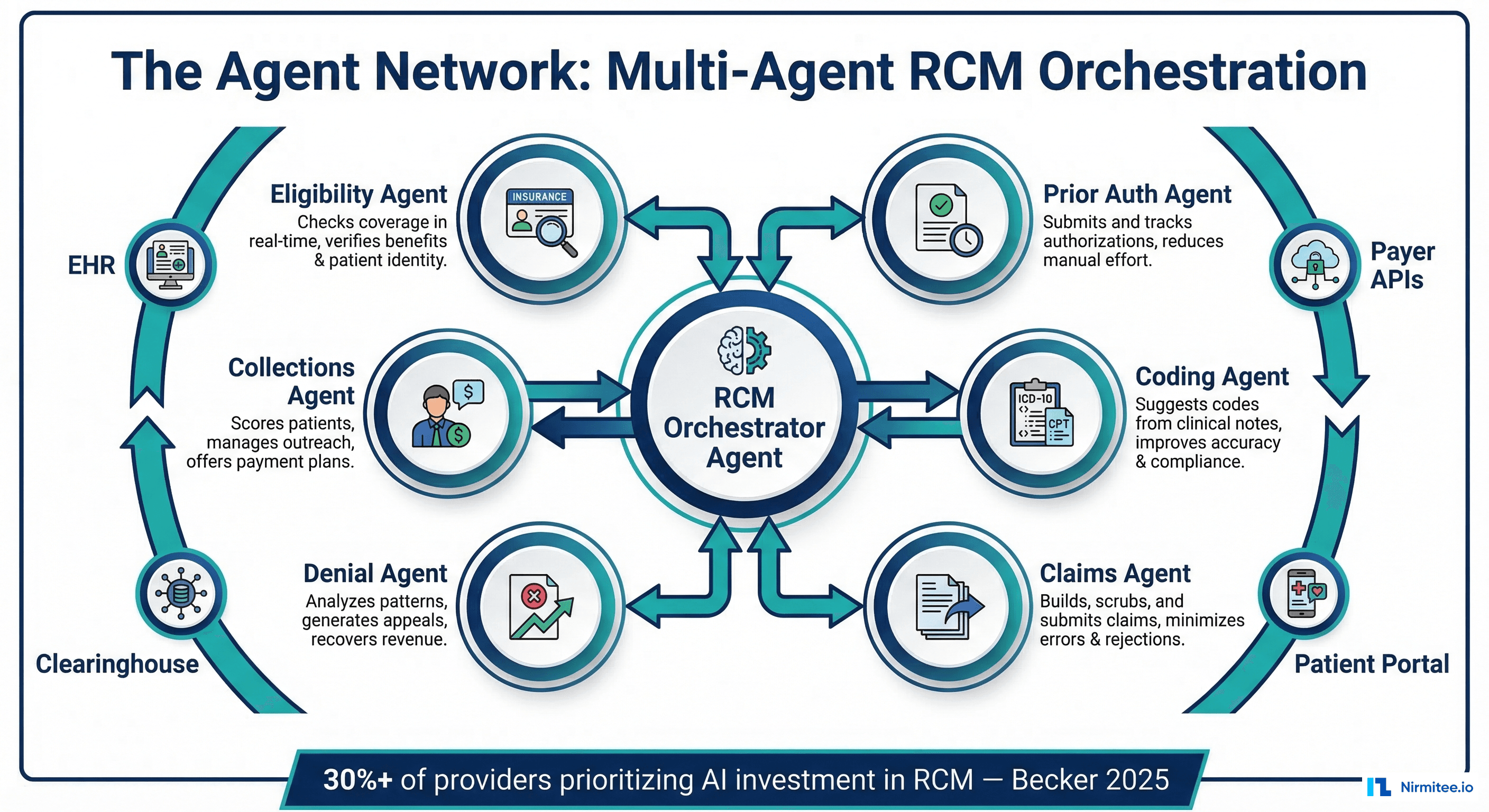 Multi-agent AI orchestration network for healthcare revenue cycle management