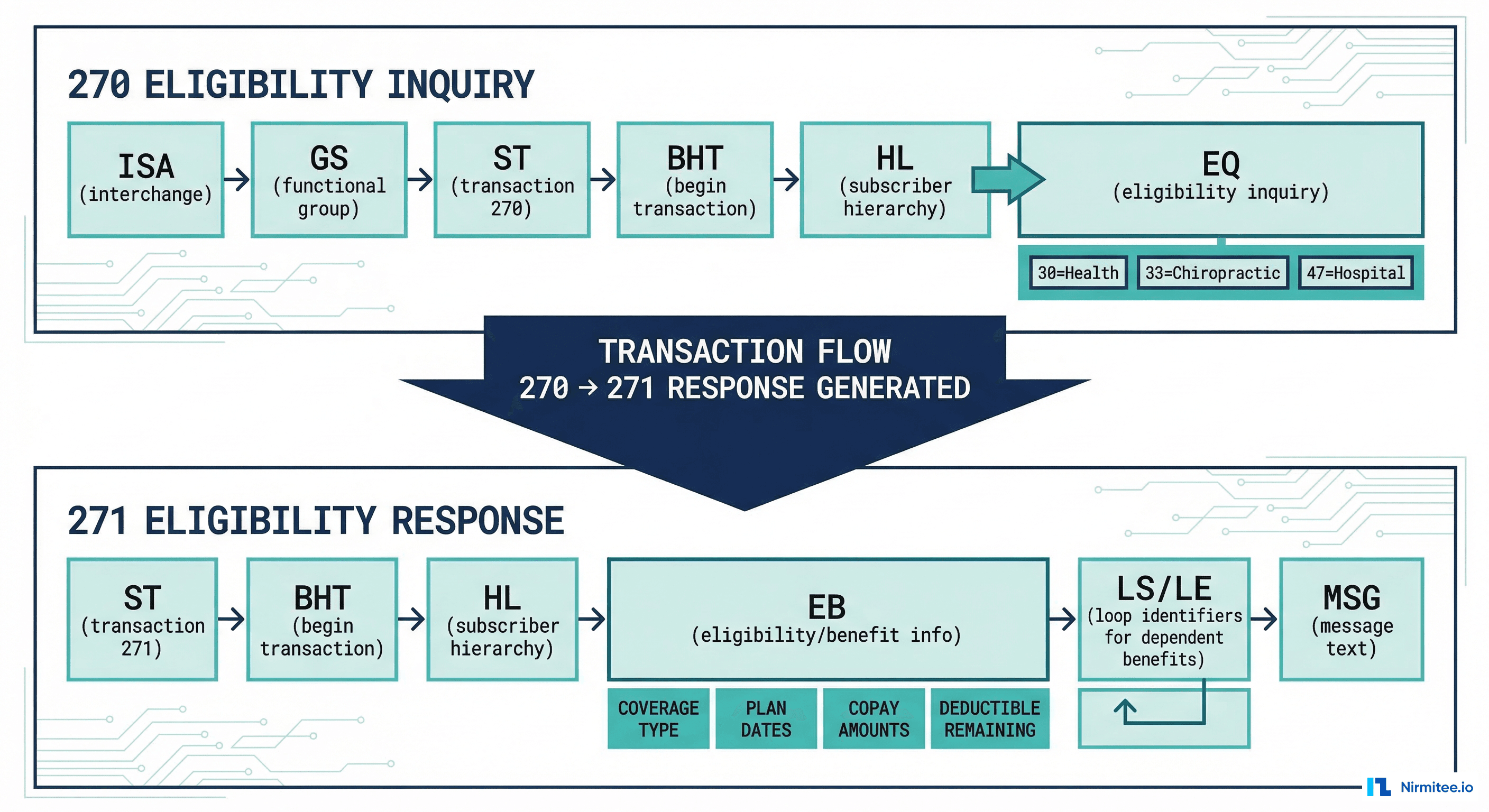 270/271 Eligibility transaction pair showing inquiry and response segments