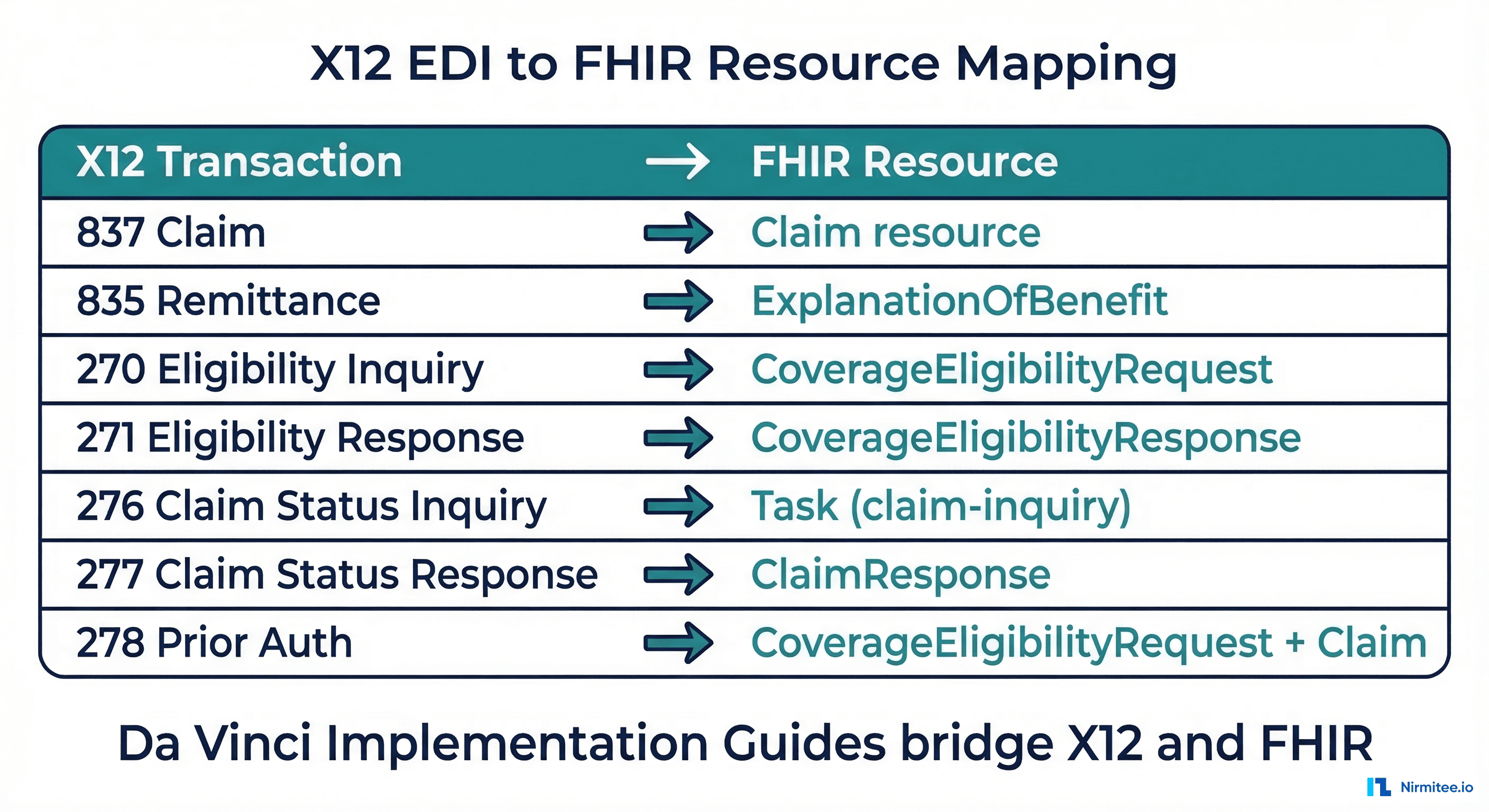 X12 EDI to FHIR resource mapping reference table