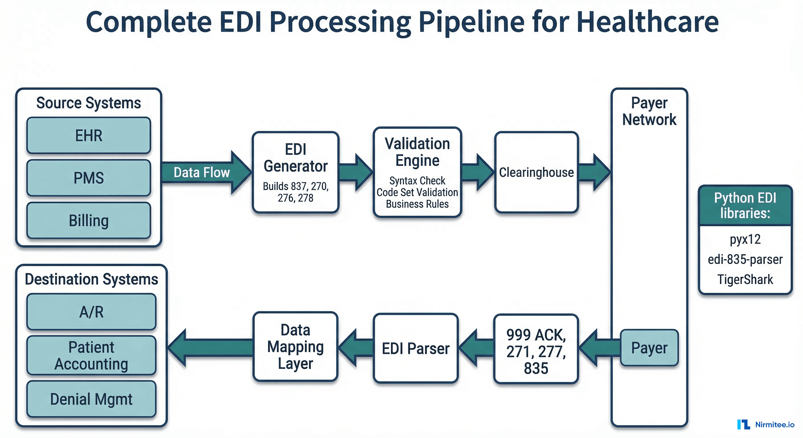 Complete EDI processing pipeline for healthcare showing generation, validation, and parsing stages
