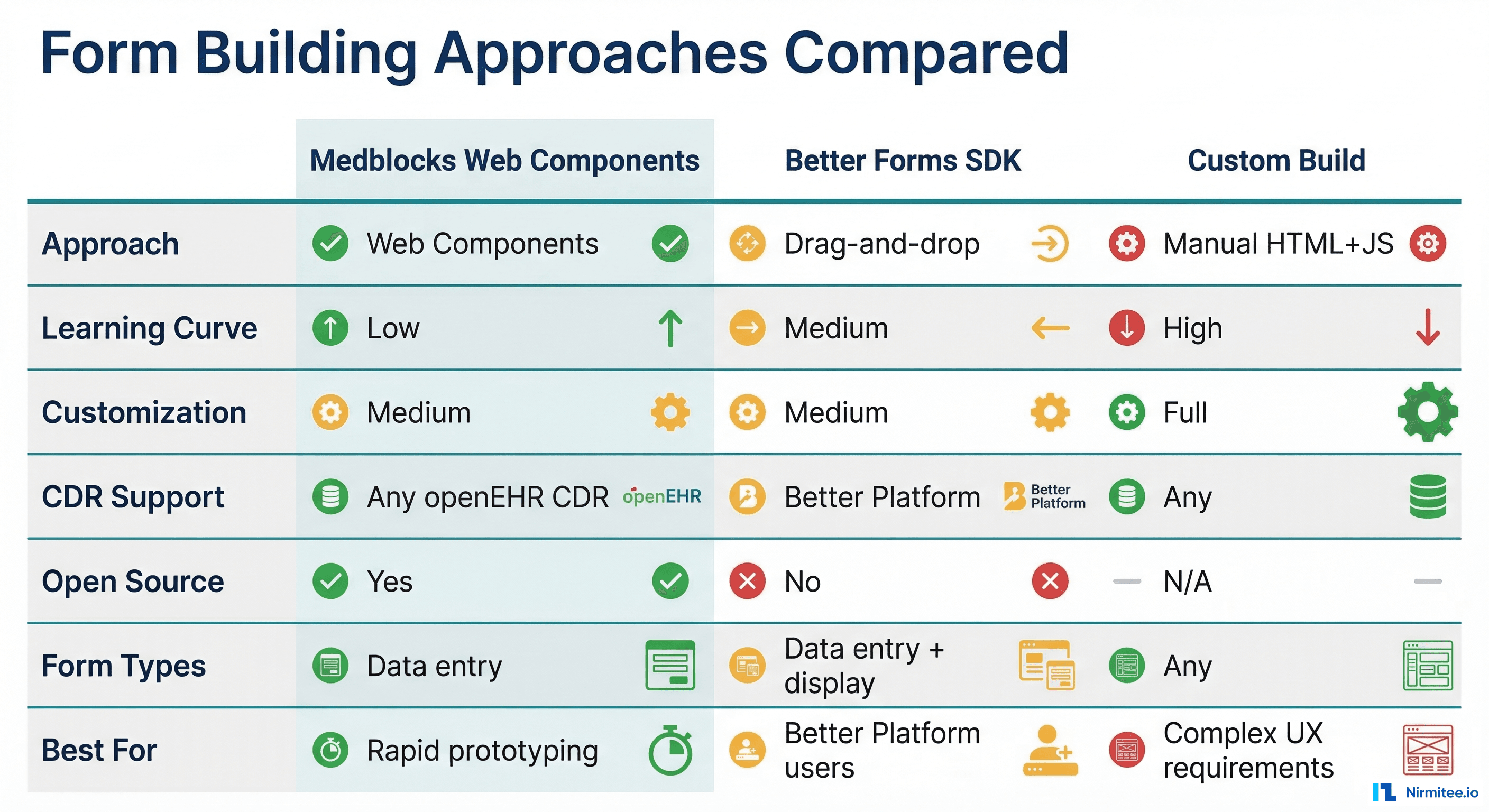 Form Building Approaches Compared showing Medblocks Web Components vs Better Forms SDK vs Custom Build across dimensions of learning curve, customization, CDR support, and best use case