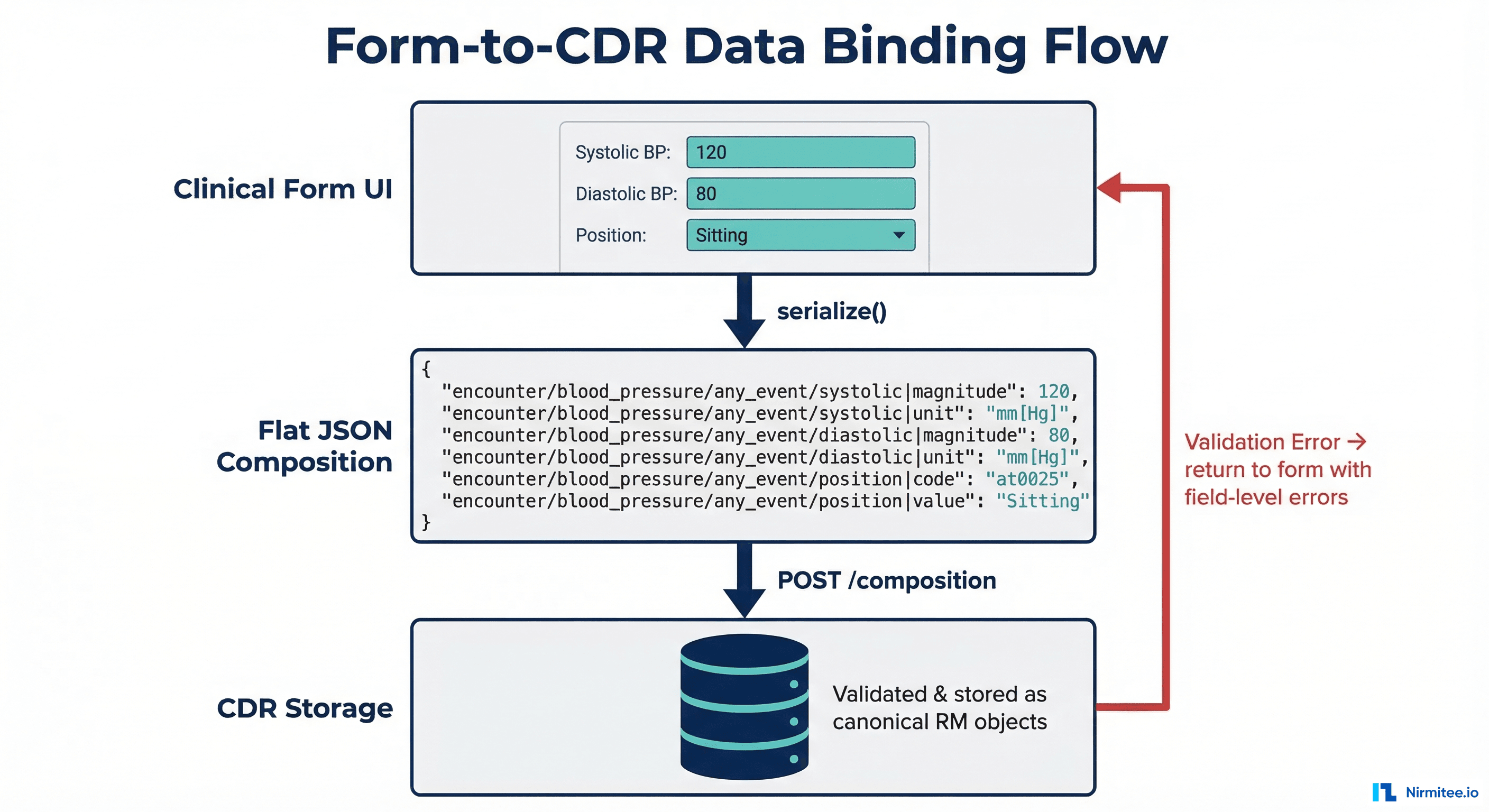 Form-to-CDR Data Binding Flow showing Clinical Form UI serialized to Flat JSON Composition then POSTed to CDR Storage with validation error handling