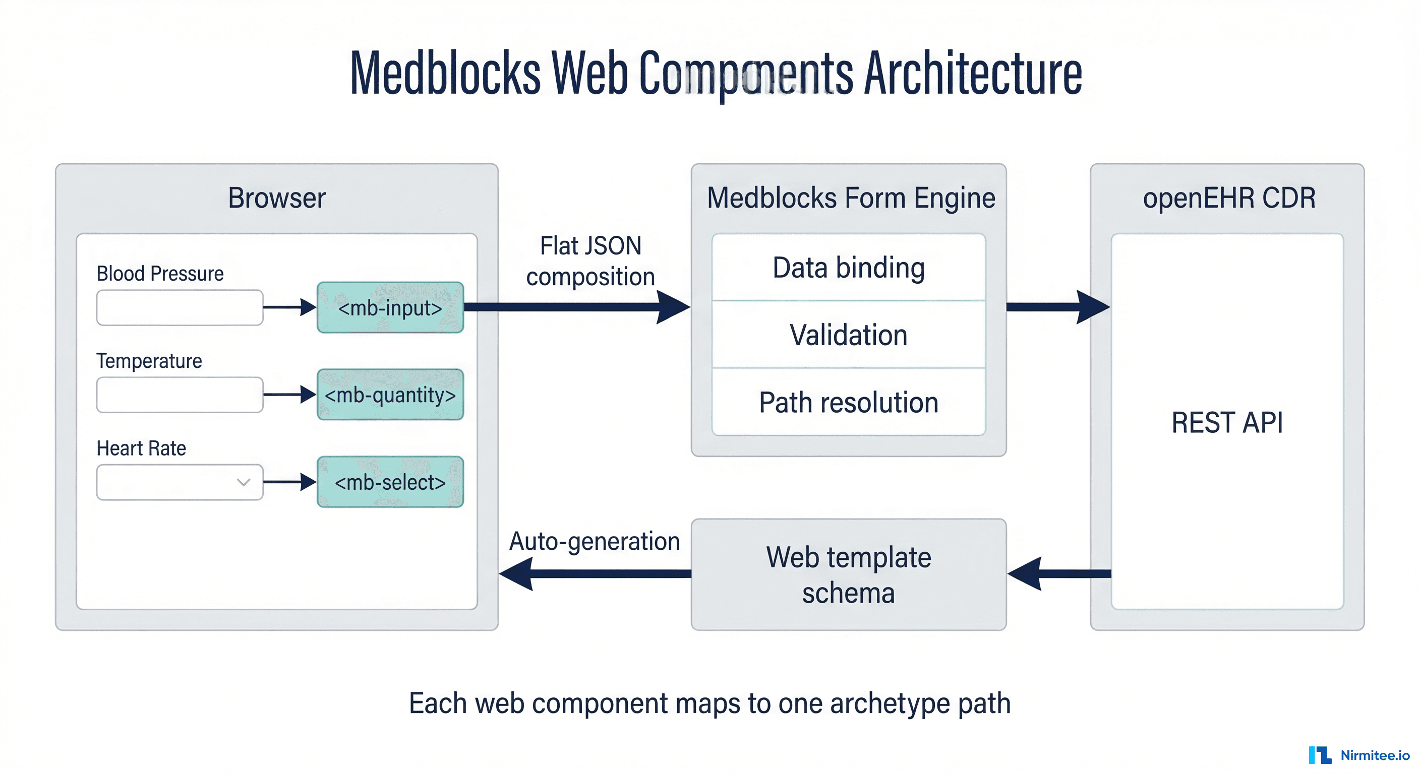 Medblocks Web Components Architecture showing browser form components connecting through form engine to openEHR CDR via flat JSON compositions