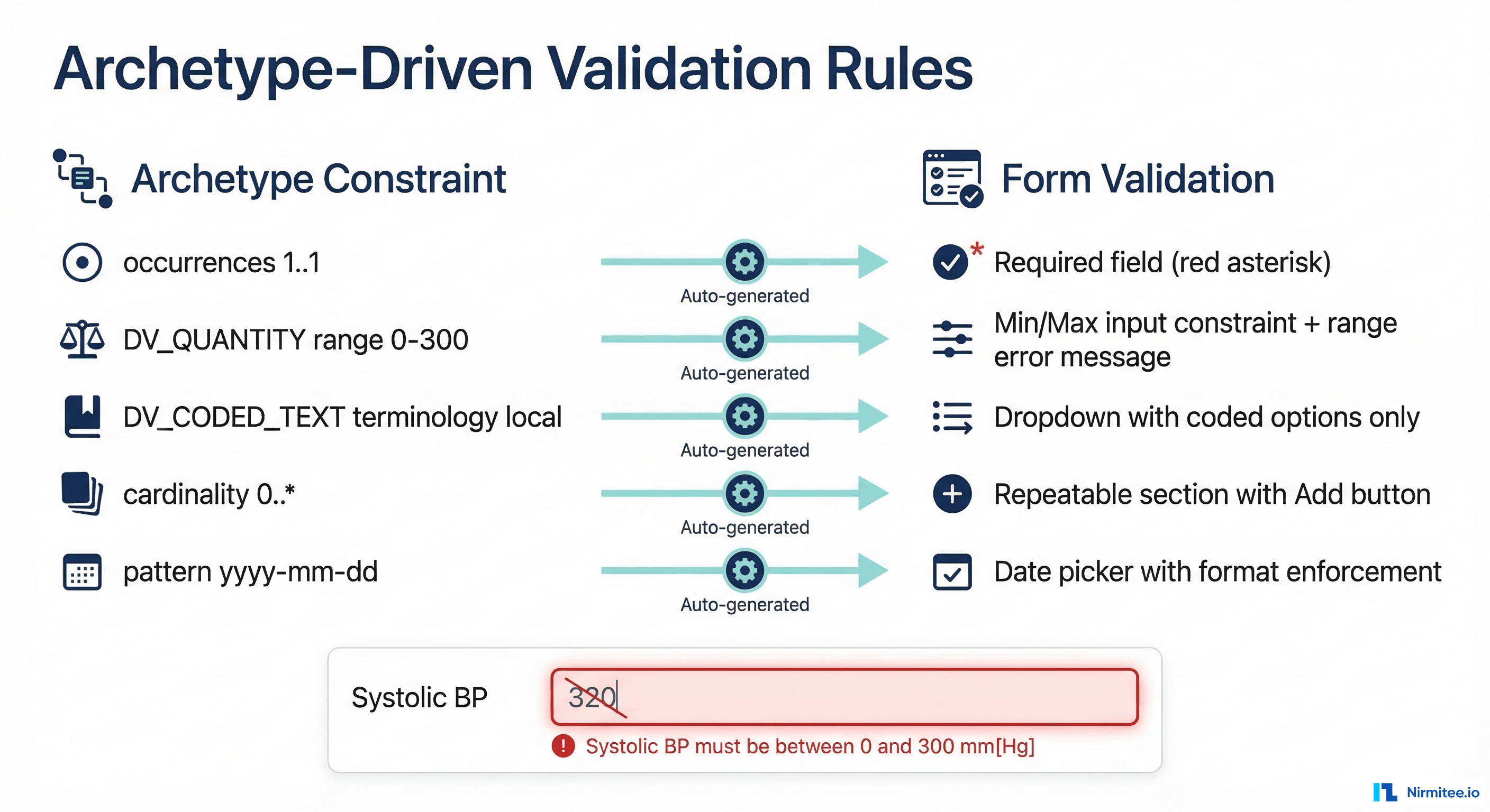 Archetype-Driven Validation Rules showing how archetype constraints like occurrences, value ranges, and coded text map to form validation like required fields, min/max inputs, and dropdowns
