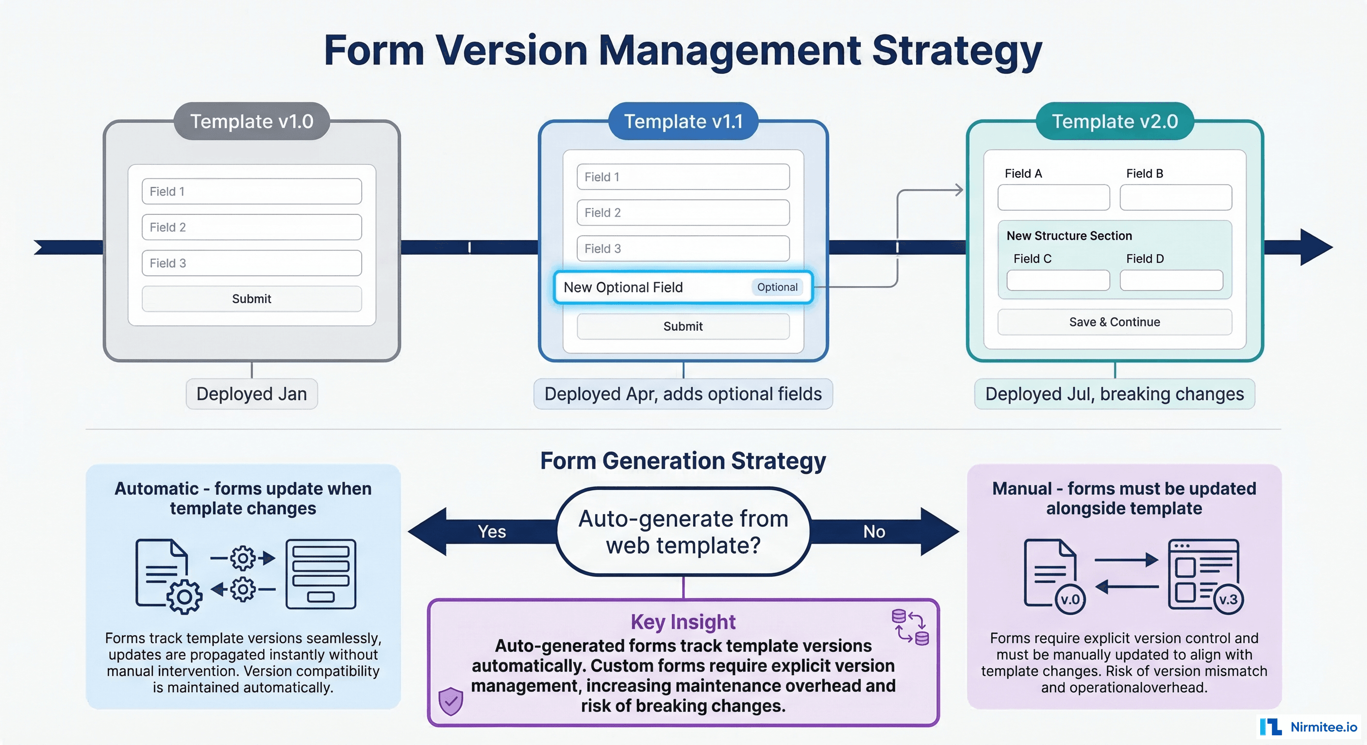 Form Version Management Strategy showing how template versions v1.0, v1.1, and v2.0 relate to form UI changes and the decision between auto-generated and manual form management