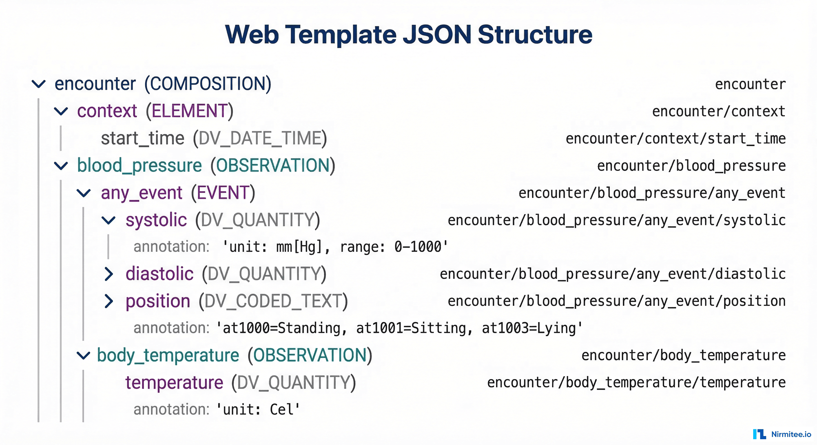 Web Template JSON Structure showing tree visualization with COMPOSITION, OBSERVATION, and ELEMENT nodes with their AQL paths and constraints